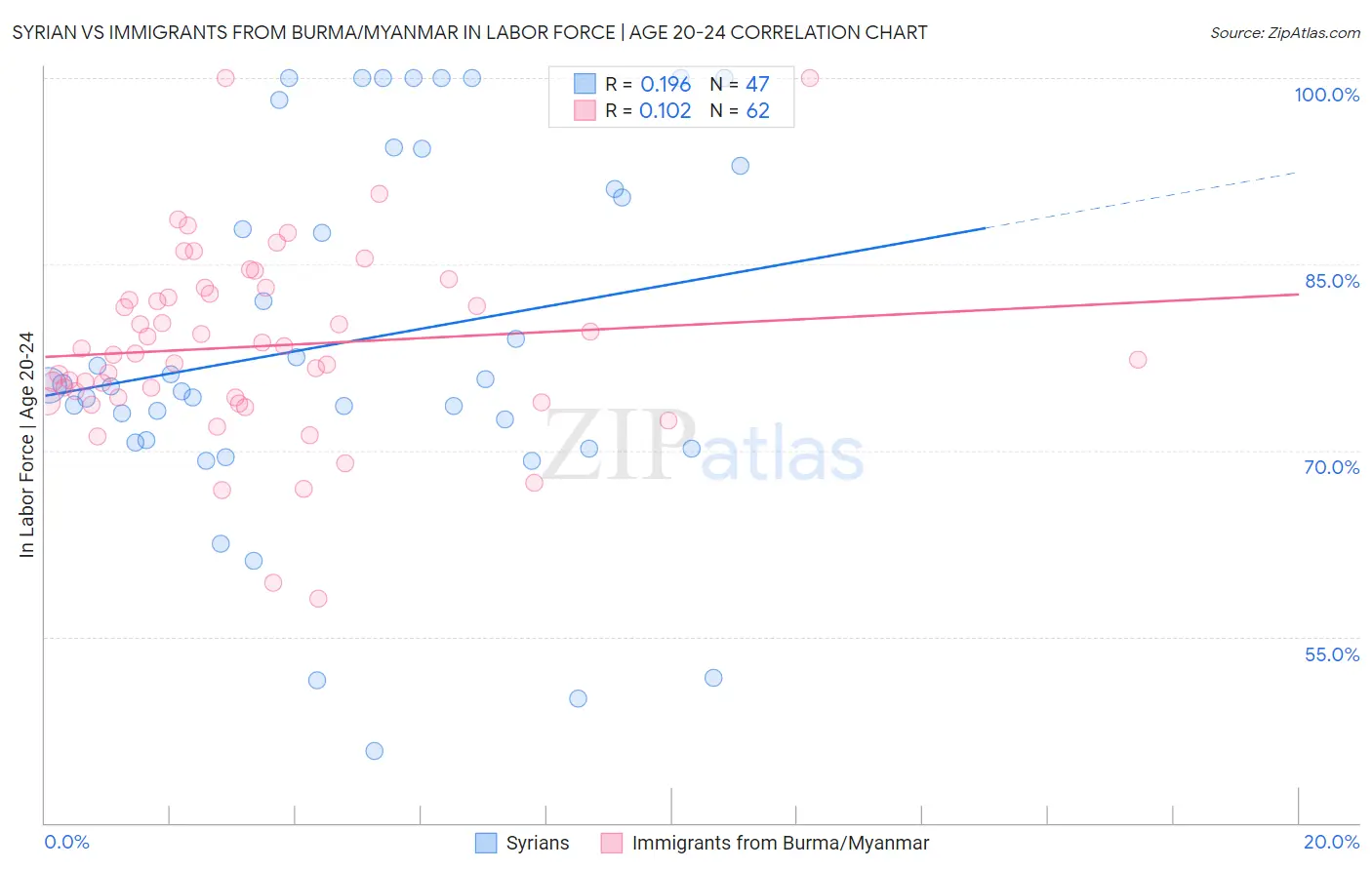 Syrian vs Immigrants from Burma/Myanmar In Labor Force | Age 20-24