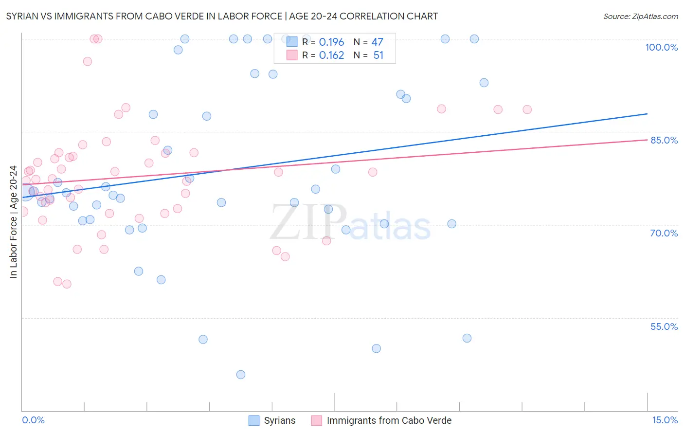 Syrian vs Immigrants from Cabo Verde In Labor Force | Age 20-24