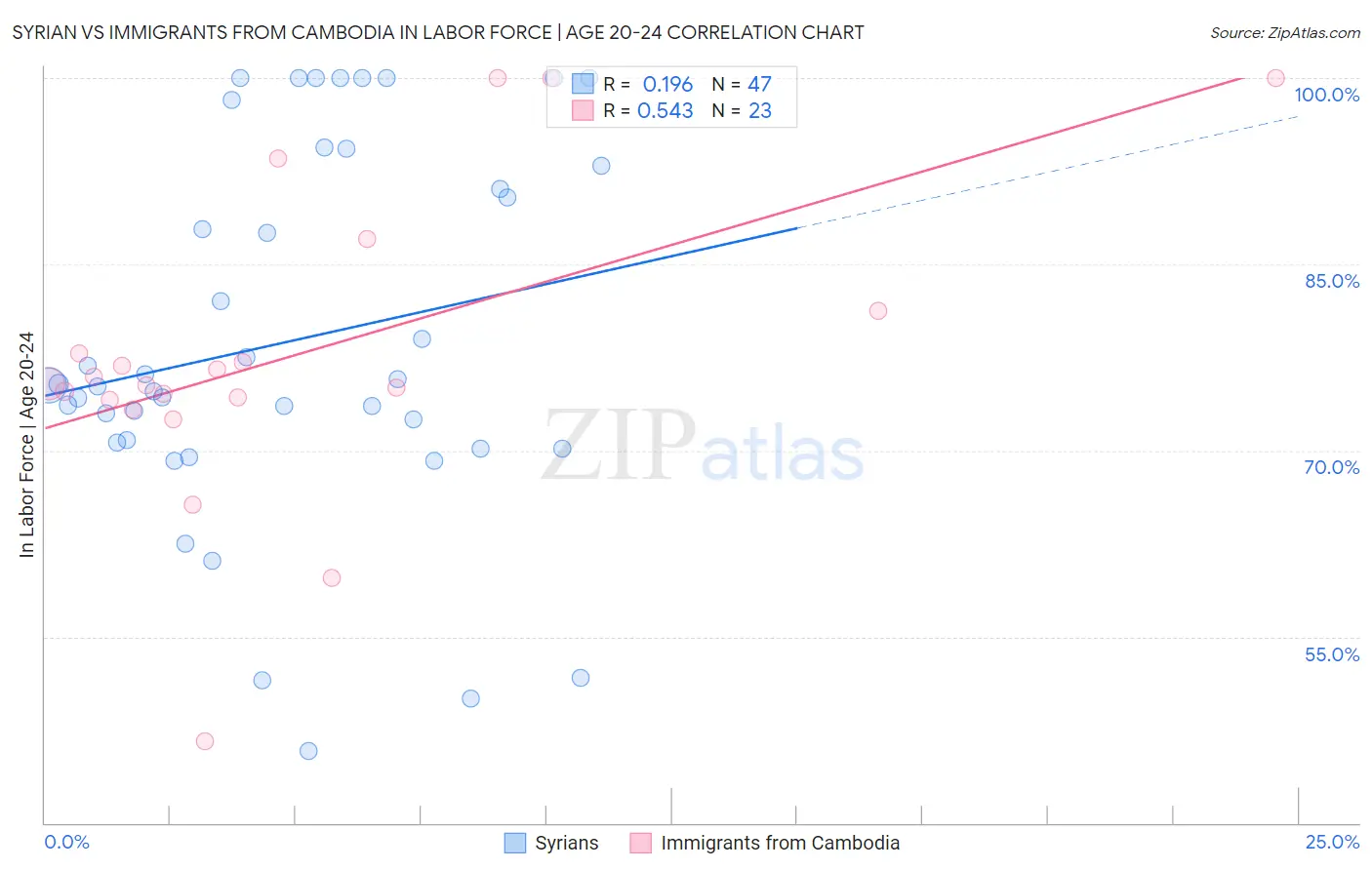 Syrian vs Immigrants from Cambodia In Labor Force | Age 20-24