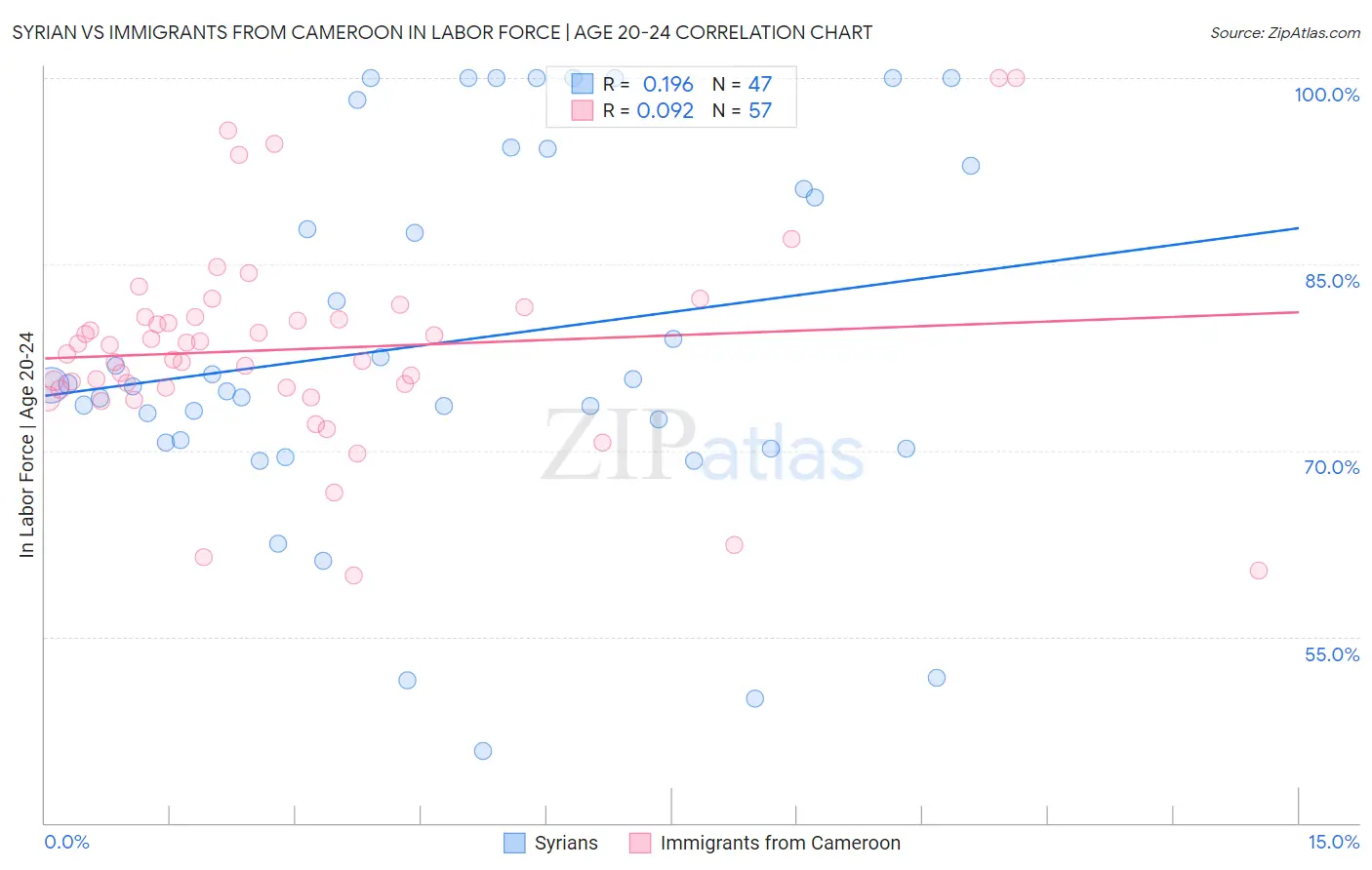 Syrian vs Immigrants from Cameroon In Labor Force | Age 20-24