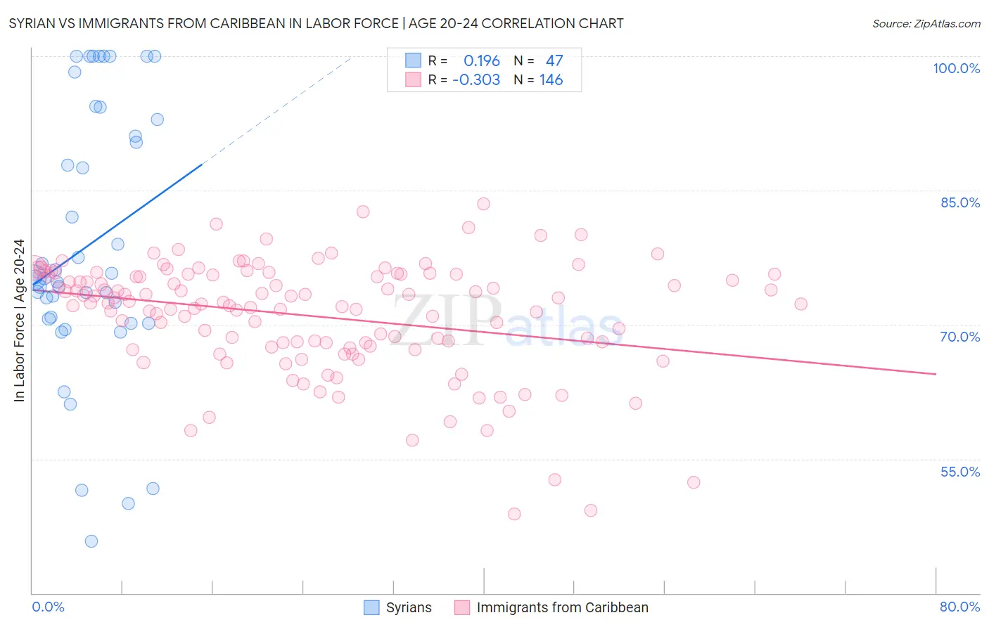 Syrian vs Immigrants from Caribbean In Labor Force | Age 20-24