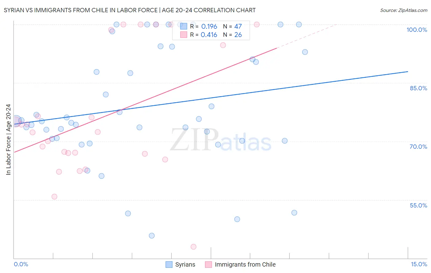 Syrian vs Immigrants from Chile In Labor Force | Age 20-24