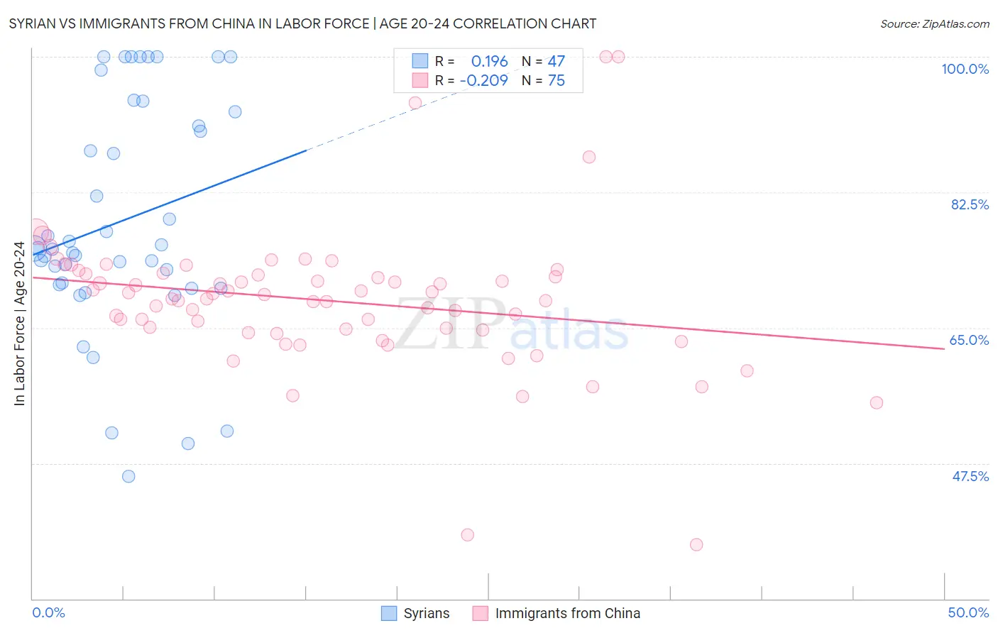 Syrian vs Immigrants from China In Labor Force | Age 20-24