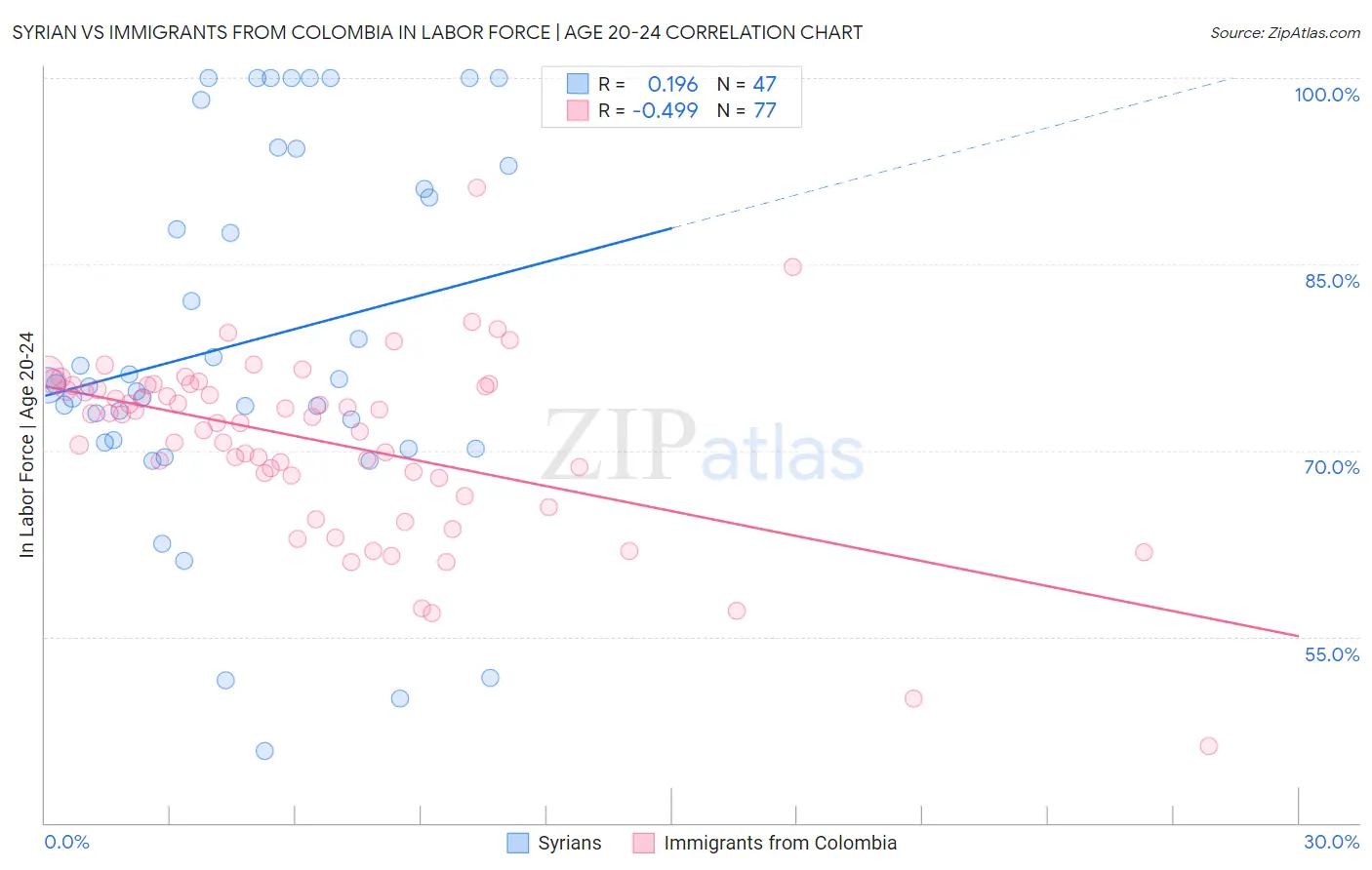 Syrian vs Immigrants from Colombia In Labor Force | Age 20-24