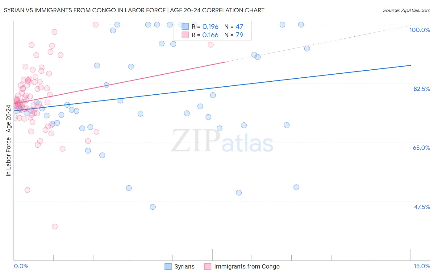Syrian vs Immigrants from Congo In Labor Force | Age 20-24