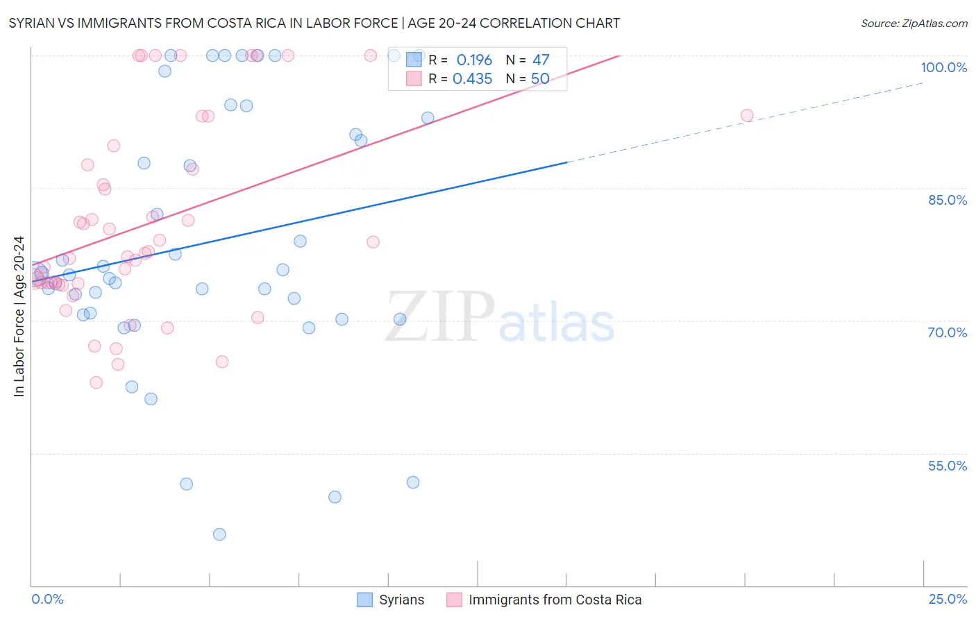 Syrian vs Immigrants from Costa Rica In Labor Force | Age 20-24