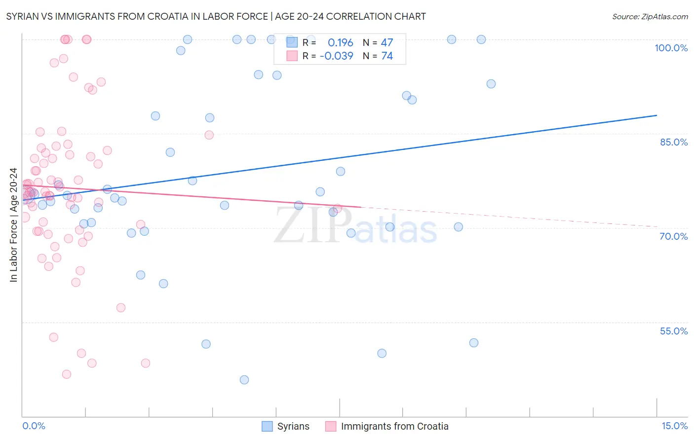 Syrian vs Immigrants from Croatia In Labor Force | Age 20-24