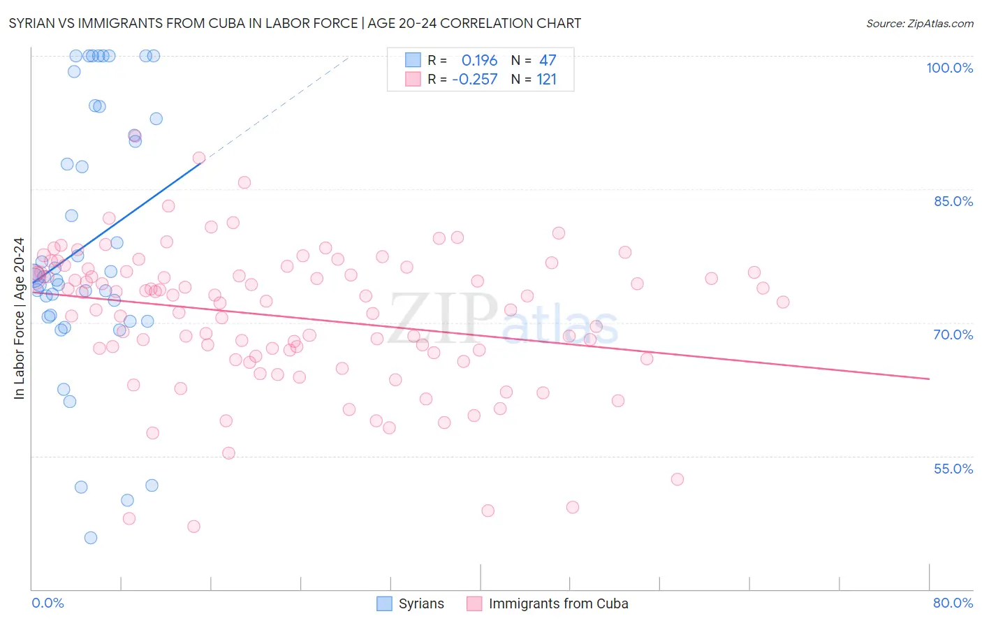 Syrian vs Immigrants from Cuba In Labor Force | Age 20-24