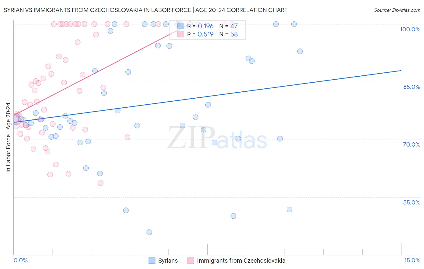 Syrian vs Immigrants from Czechoslovakia In Labor Force | Age 20-24