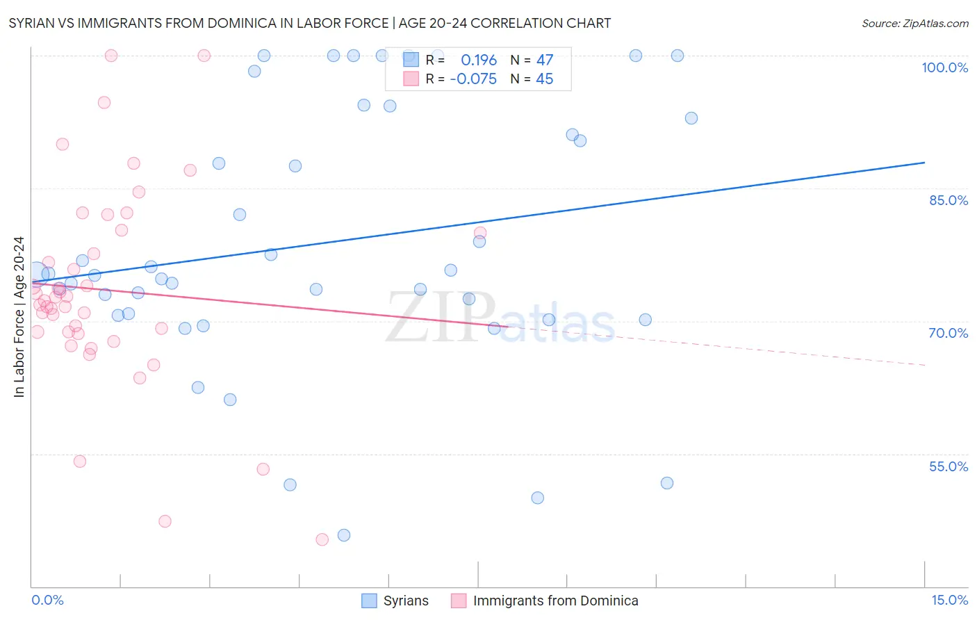 Syrian vs Immigrants from Dominica In Labor Force | Age 20-24