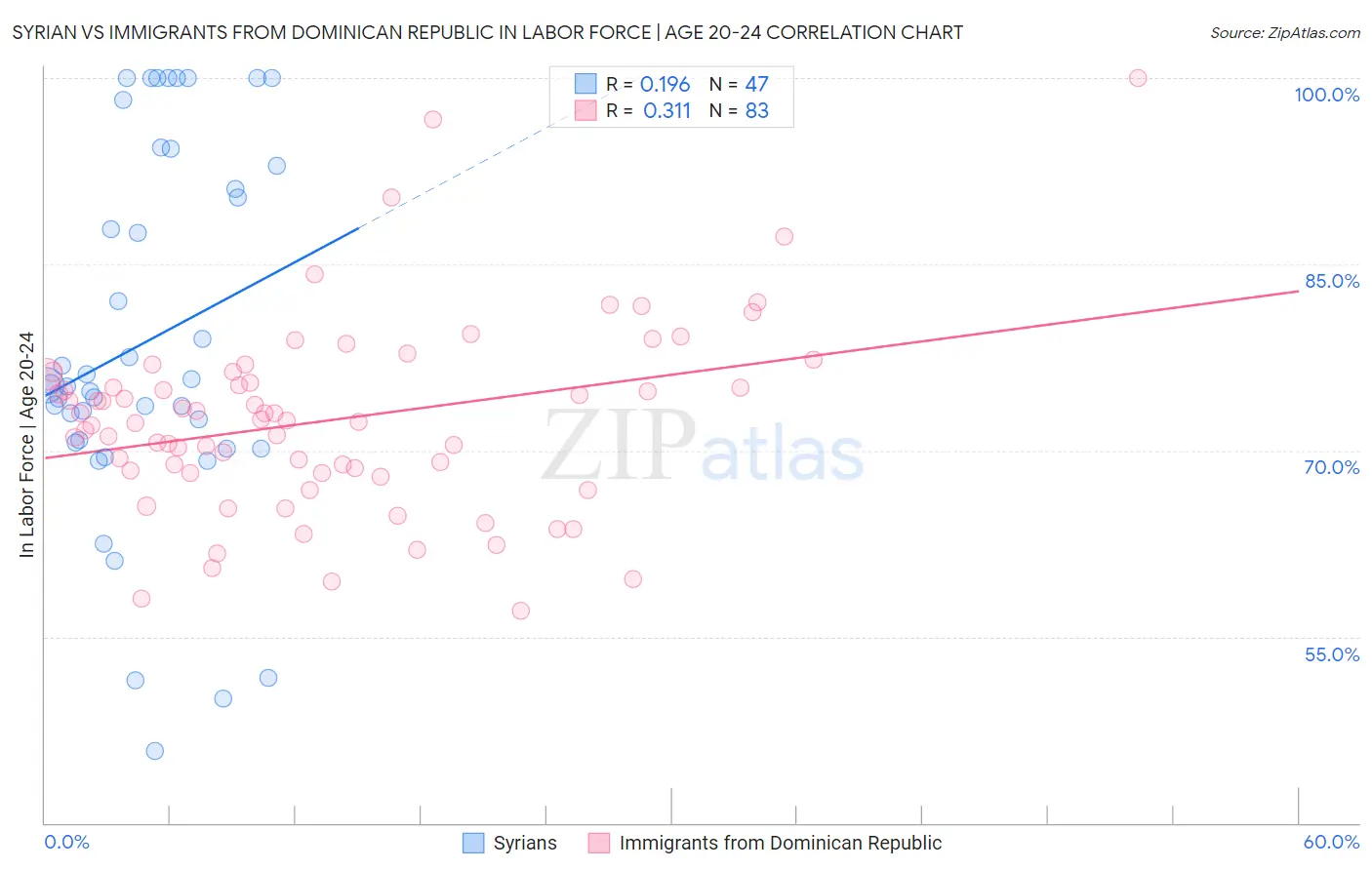 Syrian vs Immigrants from Dominican Republic In Labor Force | Age 20-24