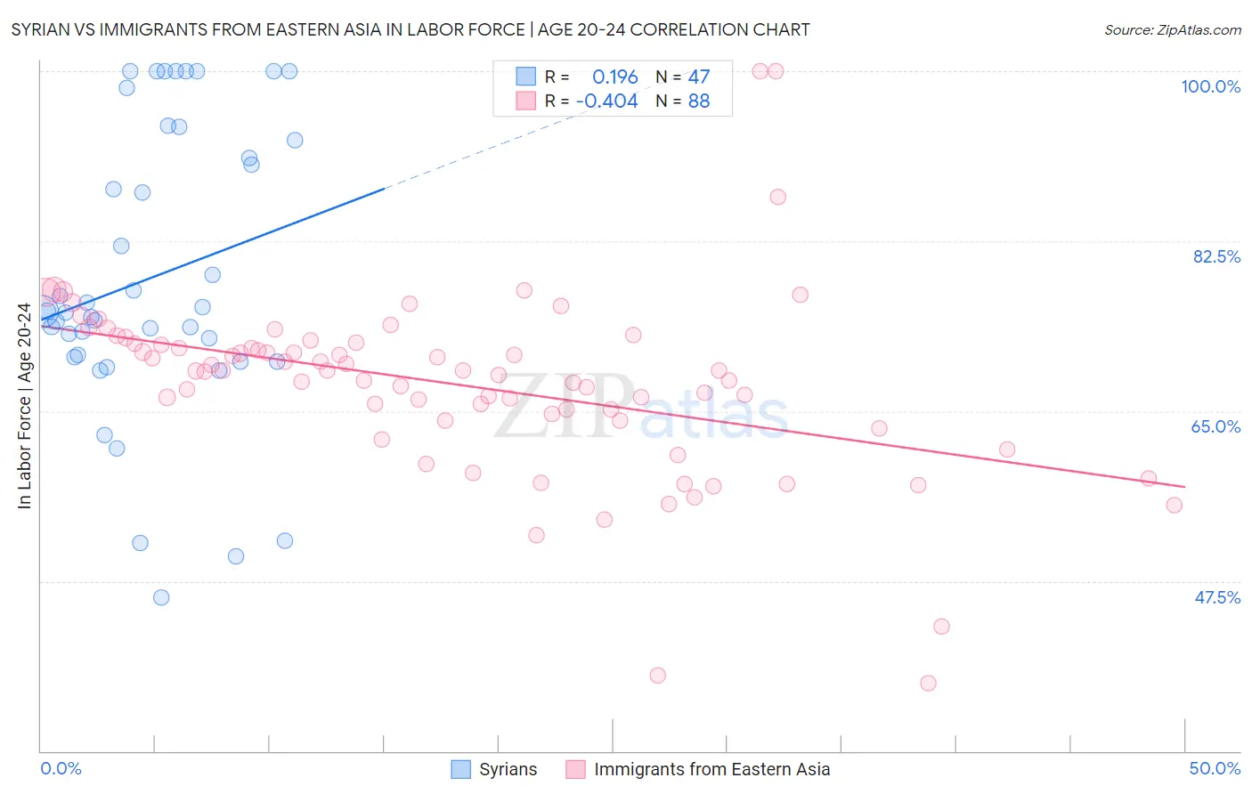 Syrian vs Immigrants from Eastern Asia In Labor Force | Age 20-24