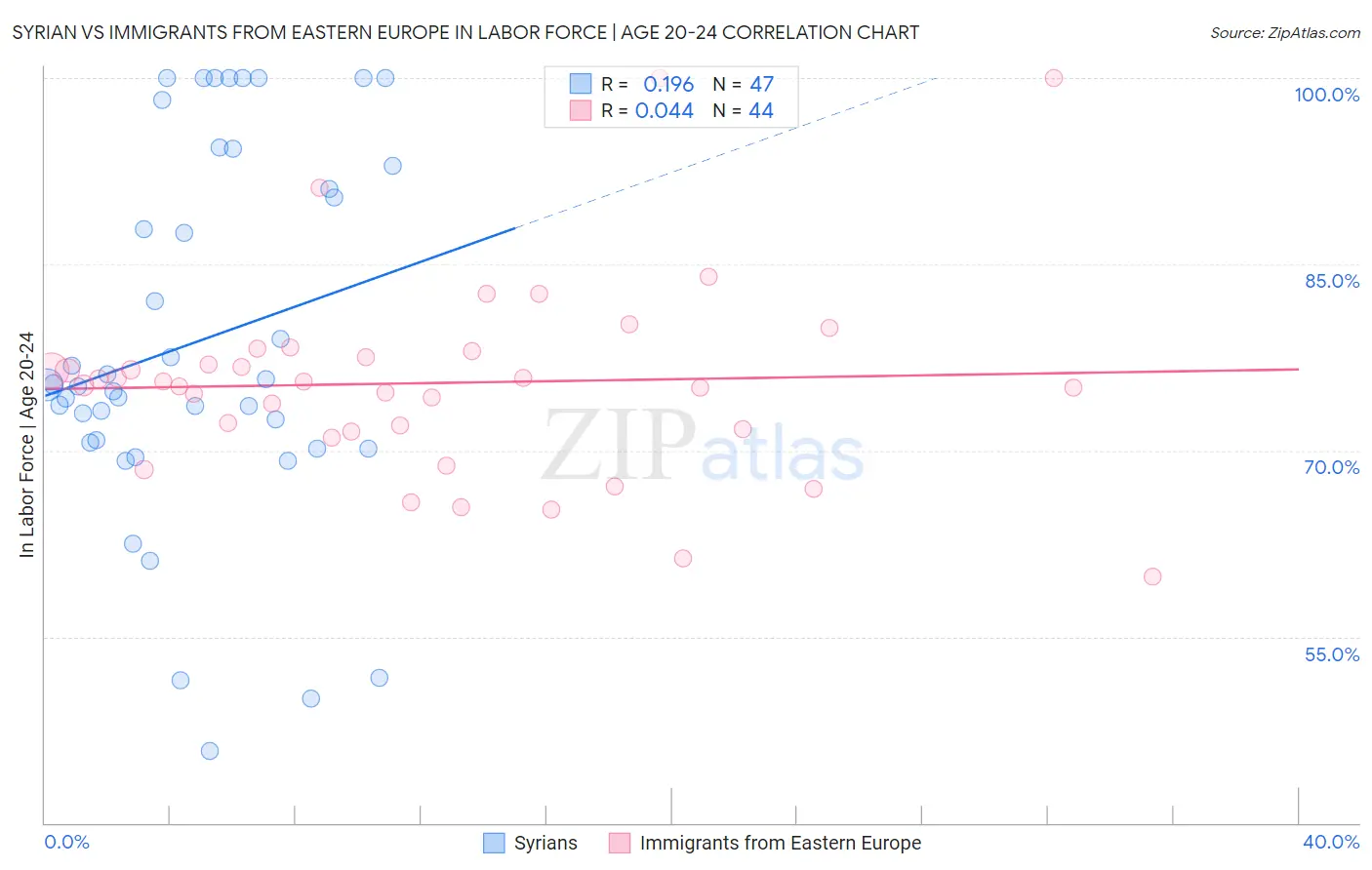 Syrian vs Immigrants from Eastern Europe In Labor Force | Age 20-24