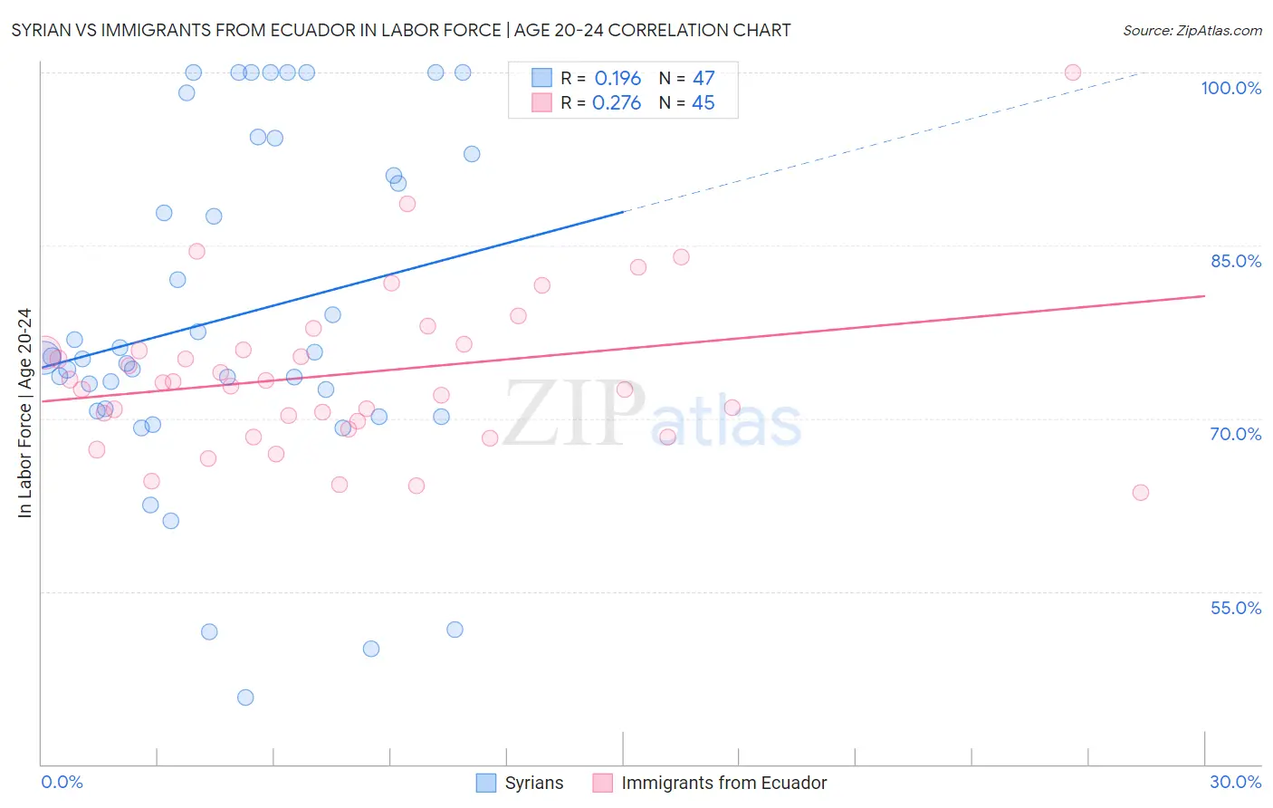 Syrian vs Immigrants from Ecuador In Labor Force | Age 20-24