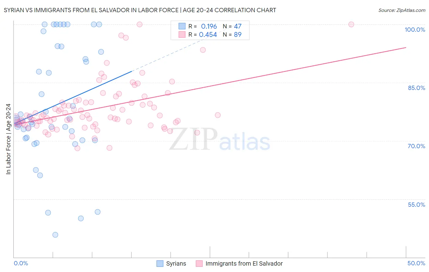 Syrian vs Immigrants from El Salvador In Labor Force | Age 20-24