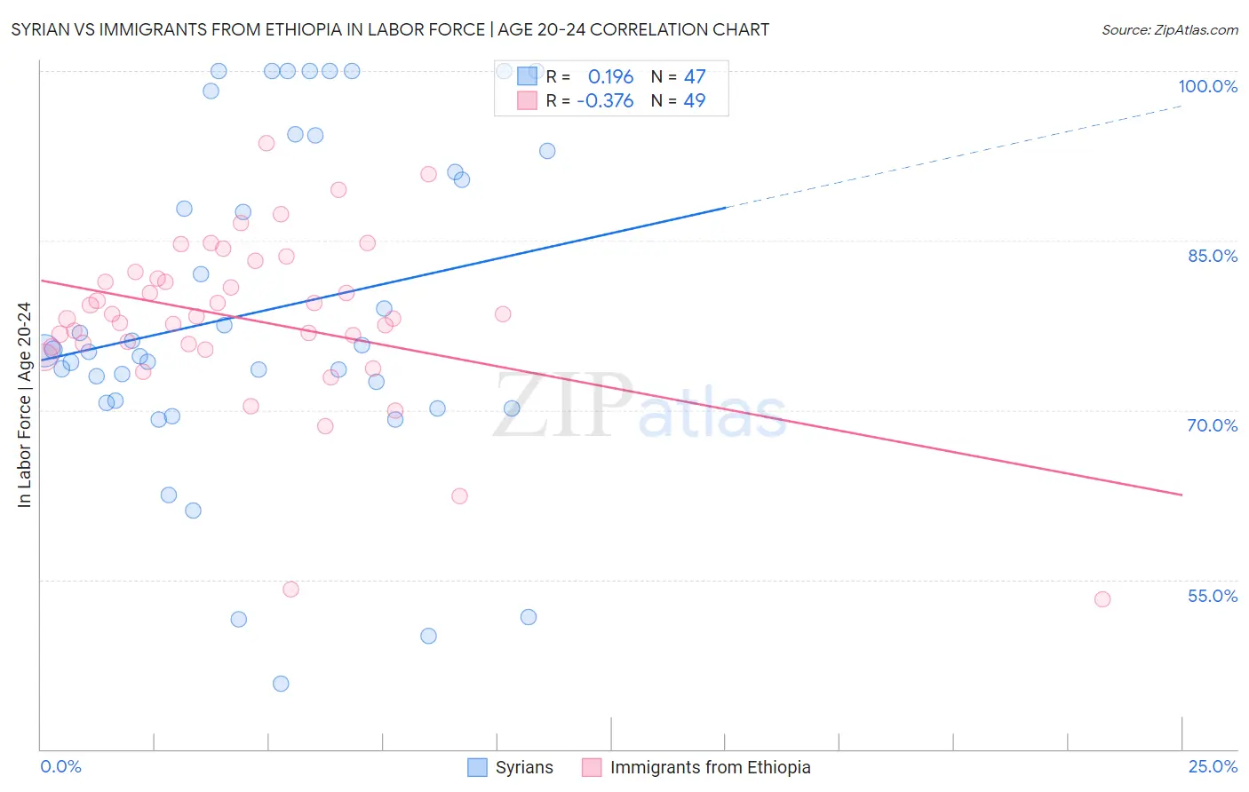 Syrian vs Immigrants from Ethiopia In Labor Force | Age 20-24