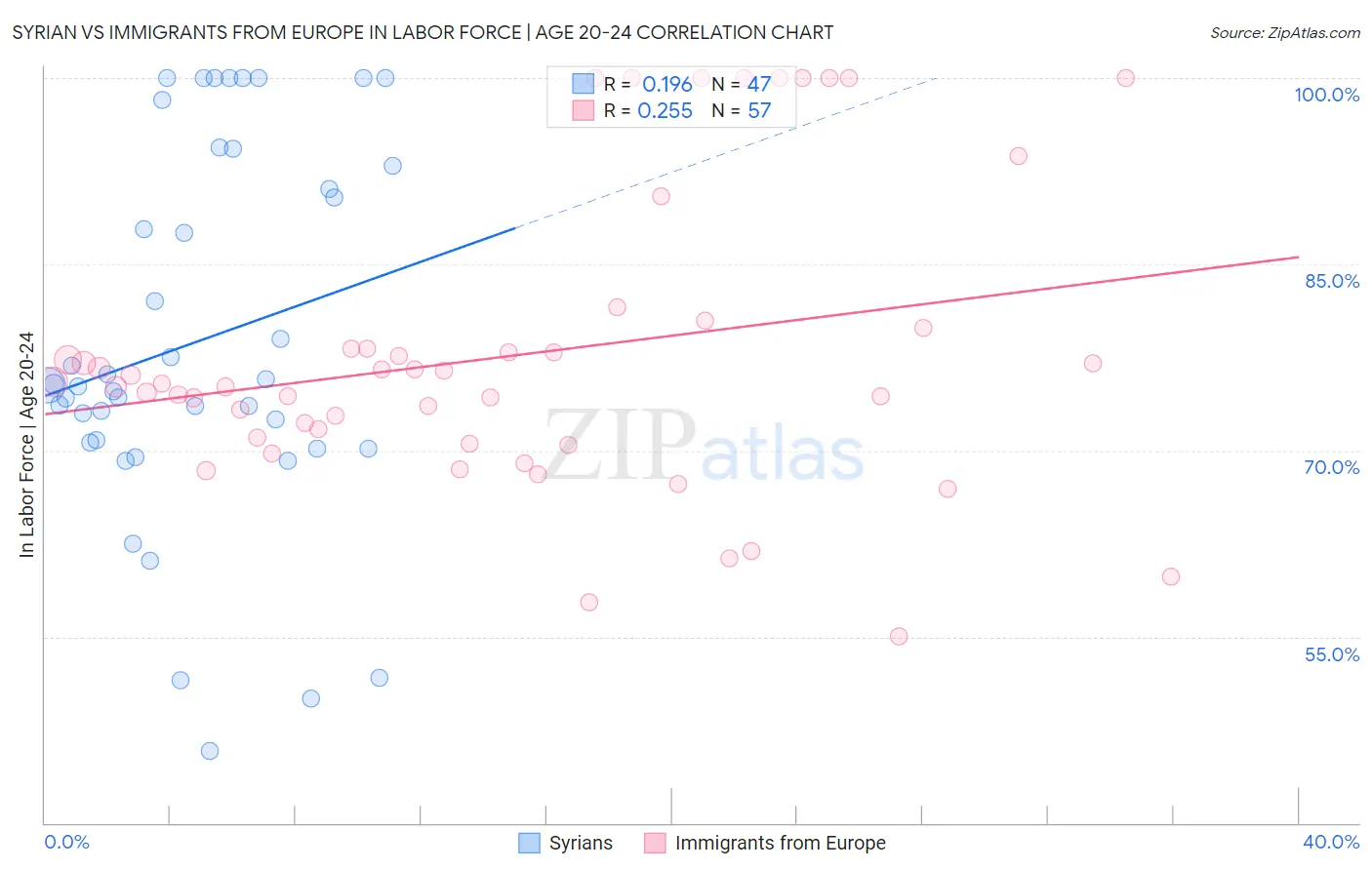 Syrian vs Immigrants from Europe In Labor Force | Age 20-24