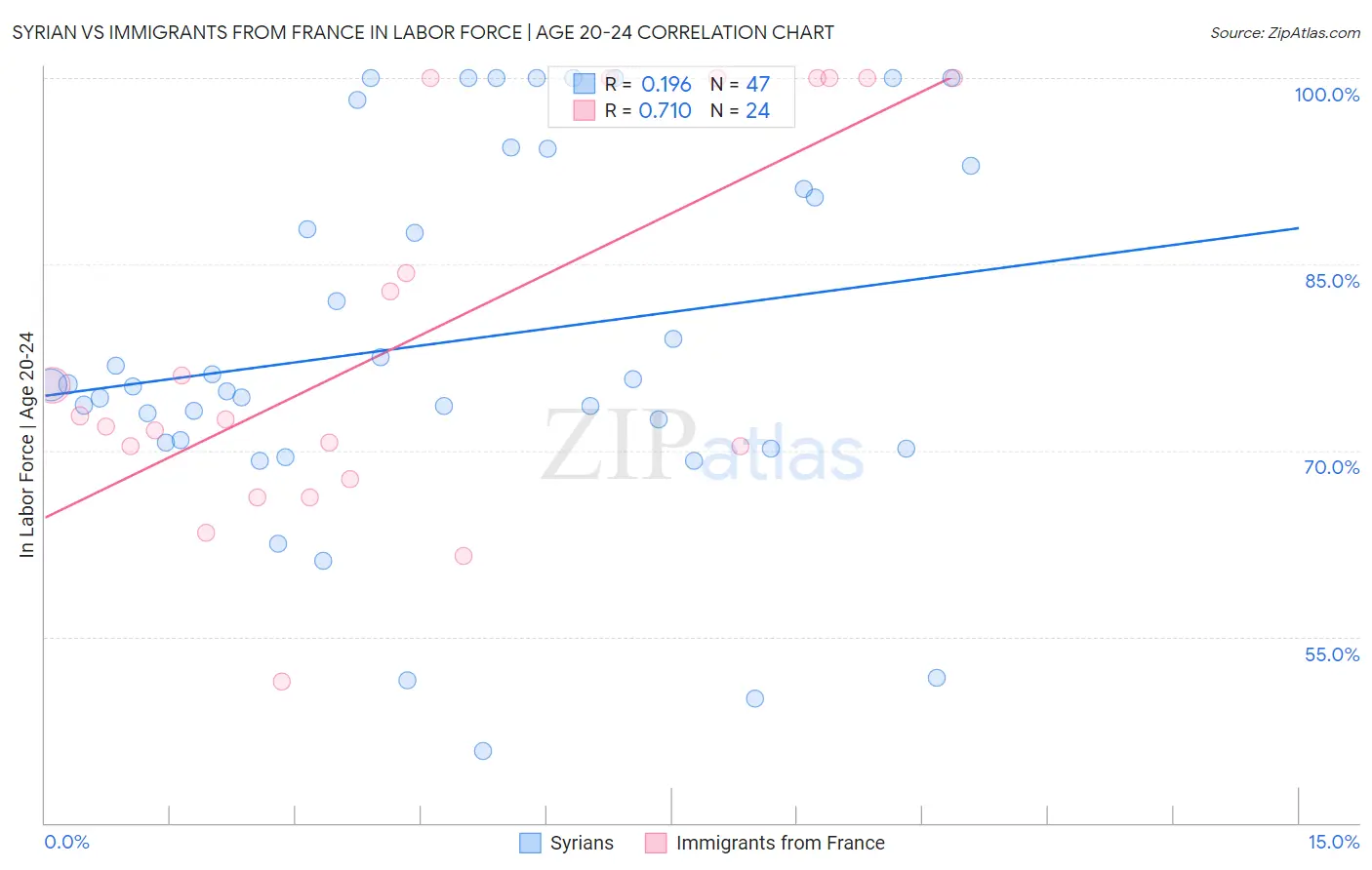 Syrian vs Immigrants from France In Labor Force | Age 20-24