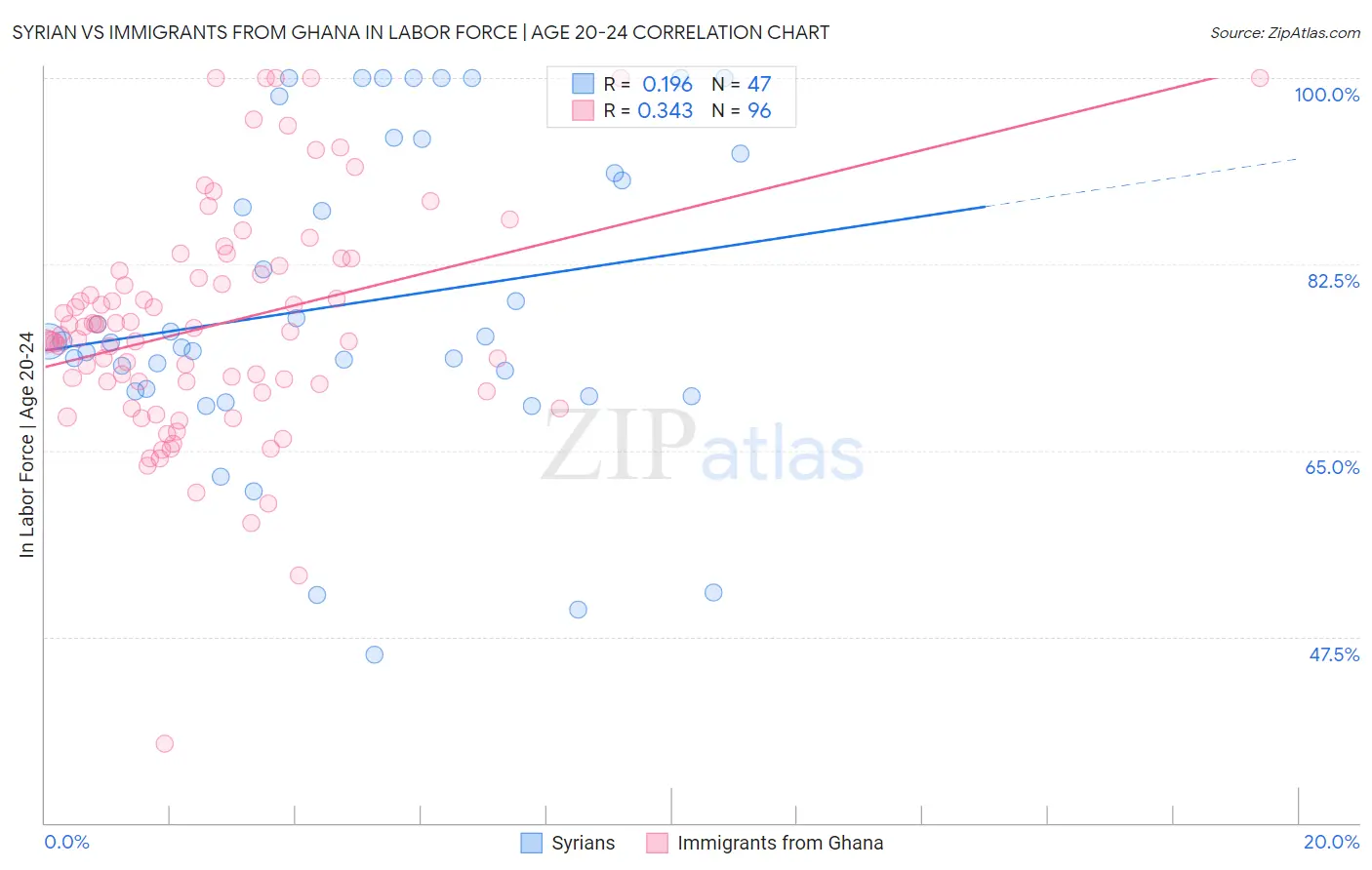 Syrian vs Immigrants from Ghana In Labor Force | Age 20-24