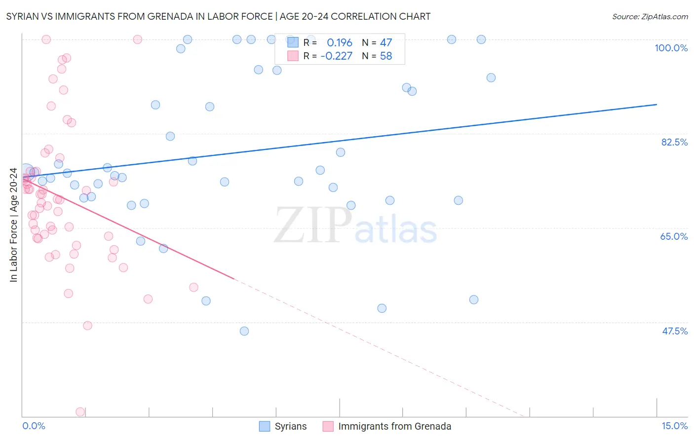 Syrian vs Immigrants from Grenada In Labor Force | Age 20-24