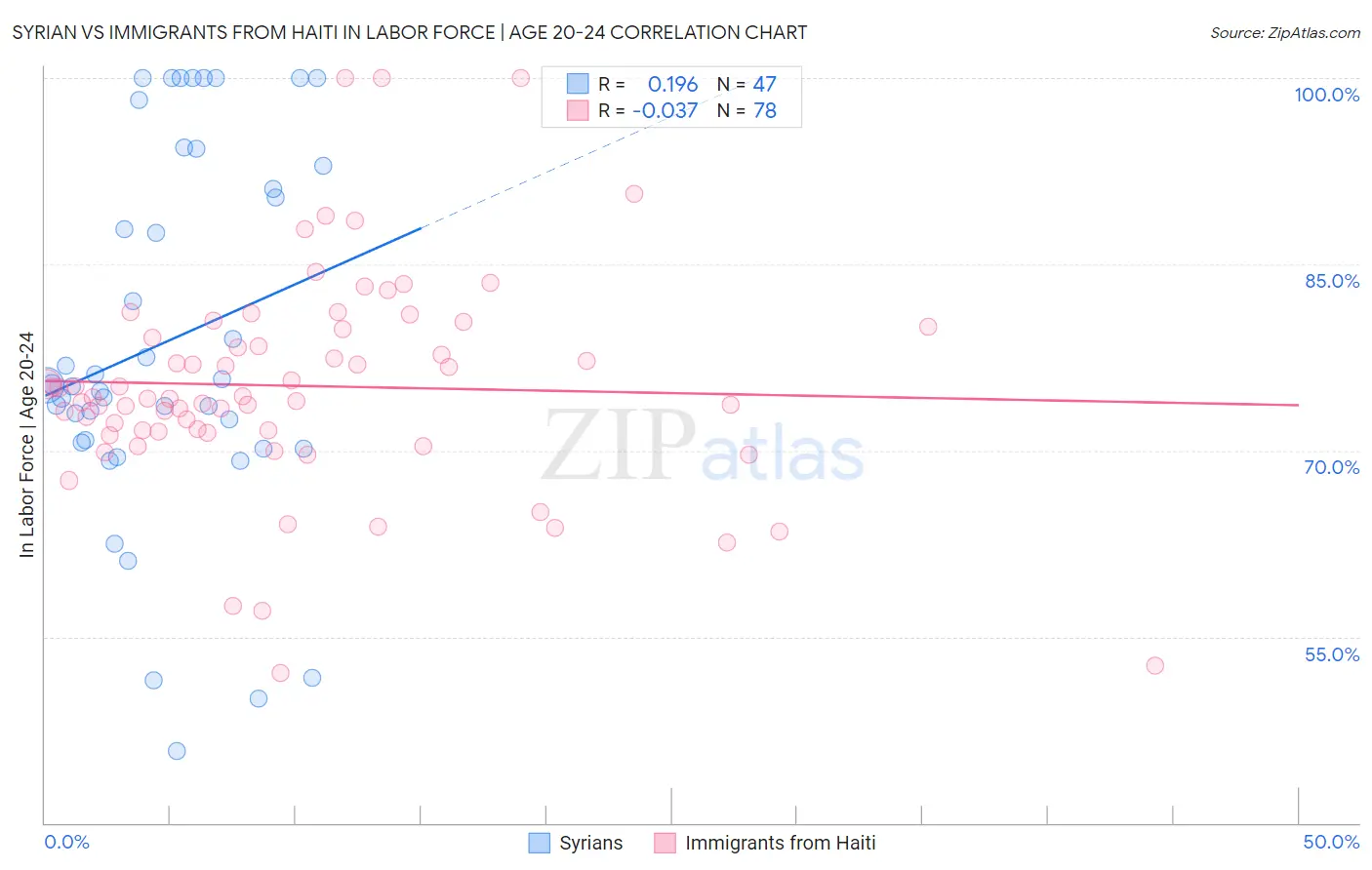 Syrian vs Immigrants from Haiti In Labor Force | Age 20-24