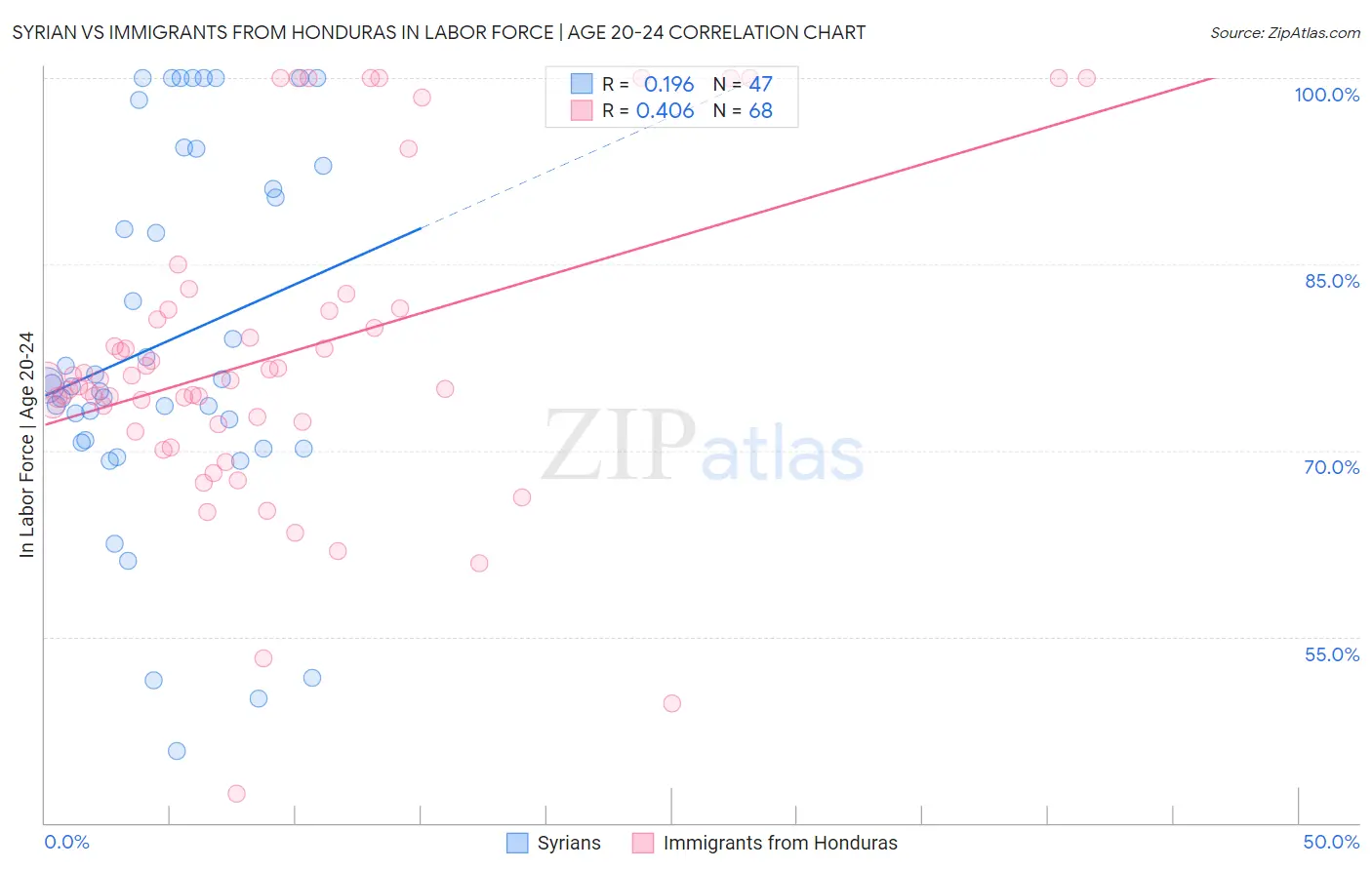 Syrian vs Immigrants from Honduras In Labor Force | Age 20-24