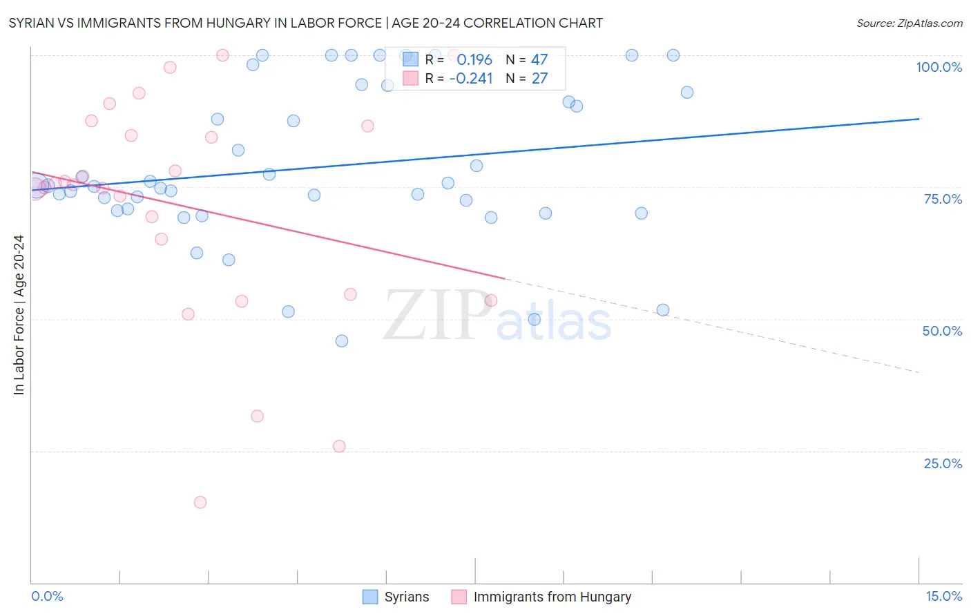 Syrian vs Immigrants from Hungary In Labor Force | Age 20-24