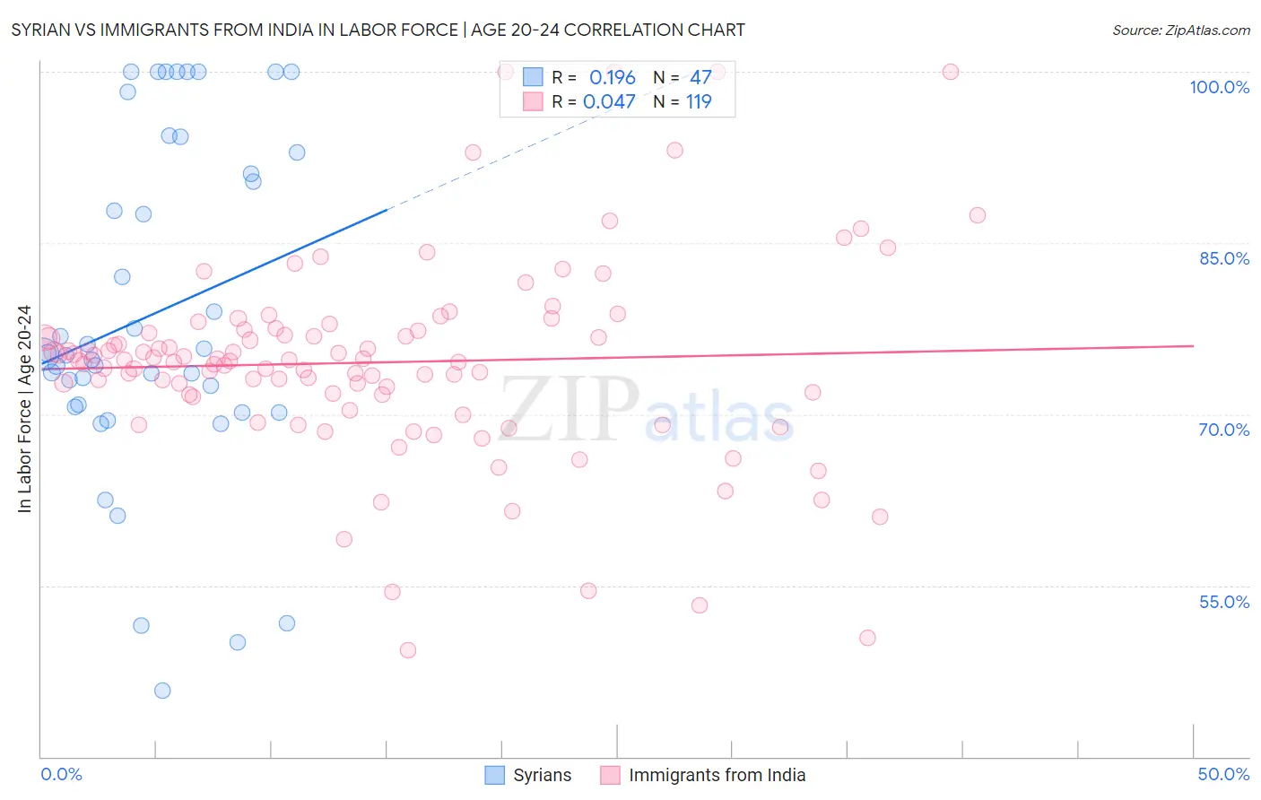 Syrian vs Immigrants from India In Labor Force | Age 20-24