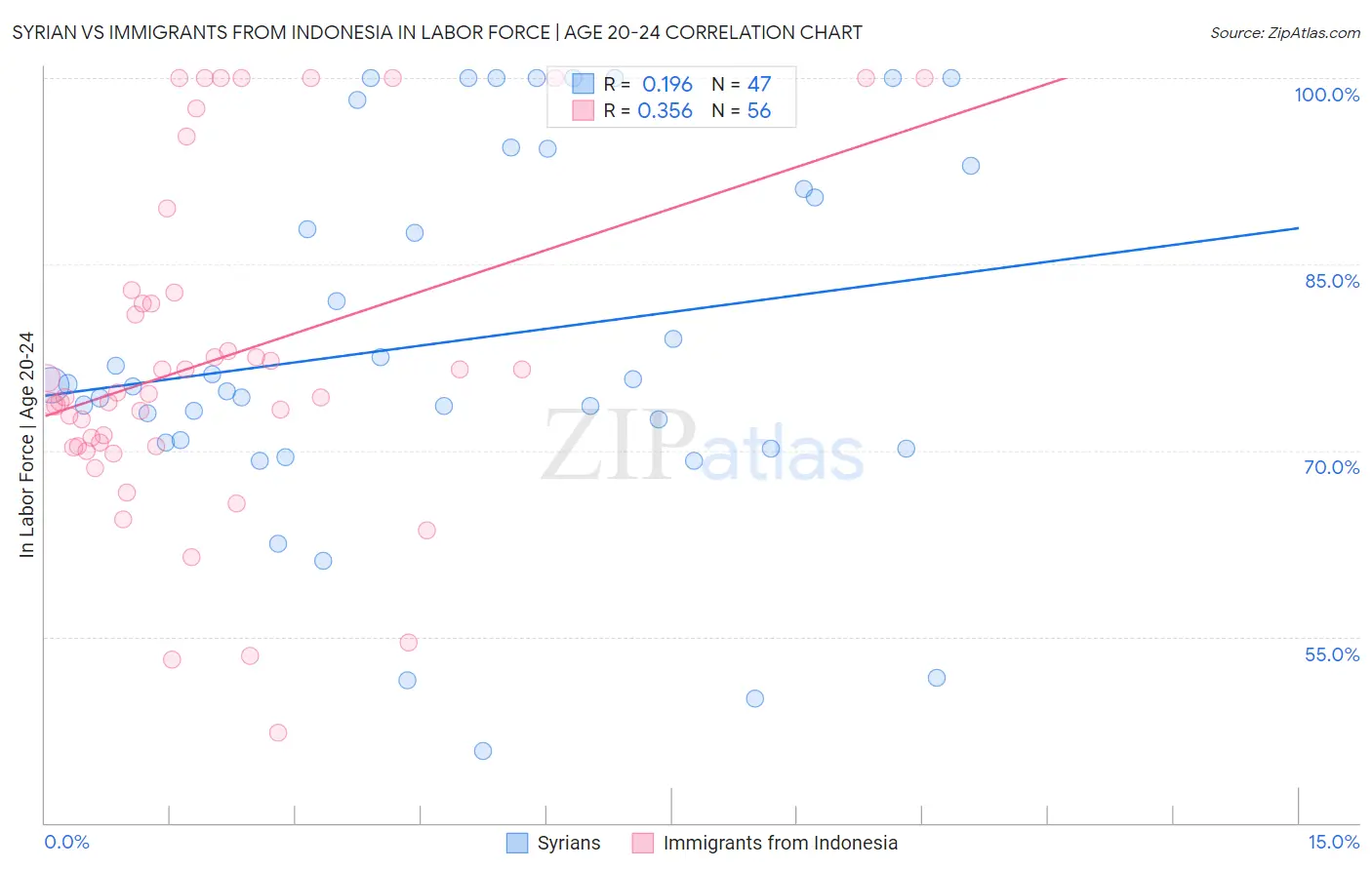 Syrian vs Immigrants from Indonesia In Labor Force | Age 20-24