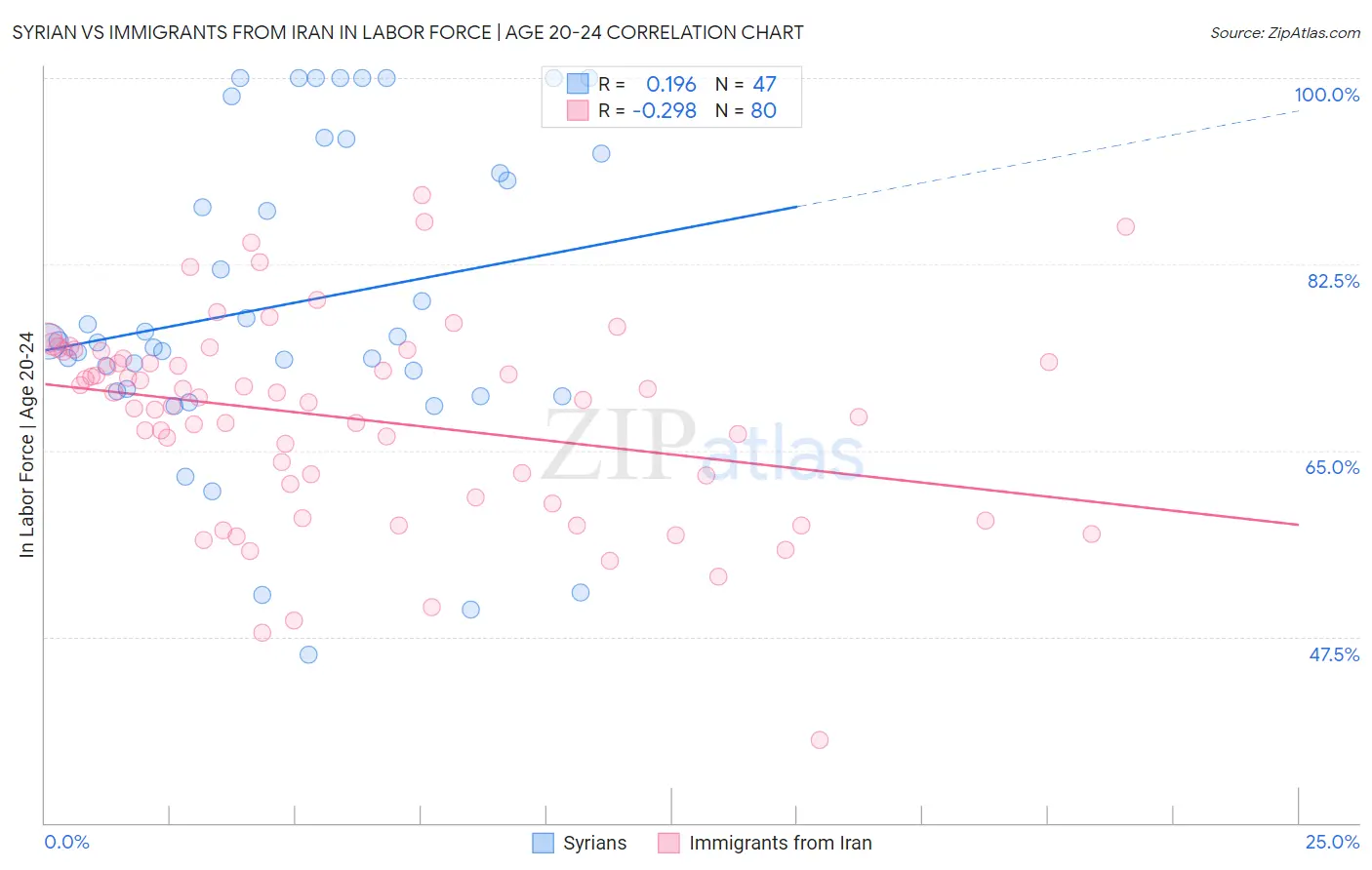 Syrian vs Immigrants from Iran In Labor Force | Age 20-24