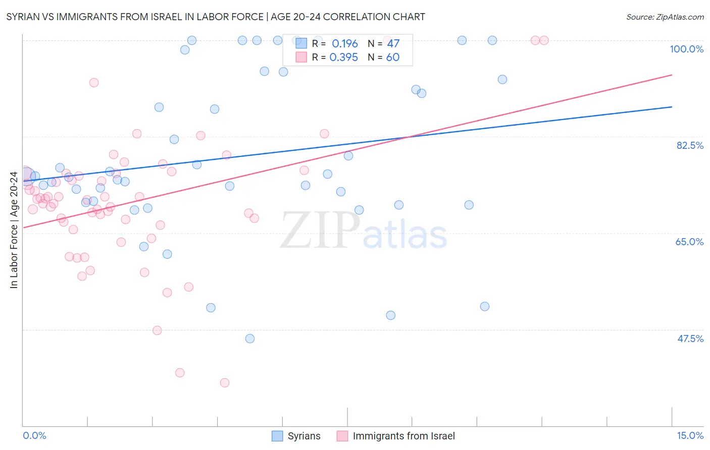 Syrian vs Immigrants from Israel In Labor Force | Age 20-24