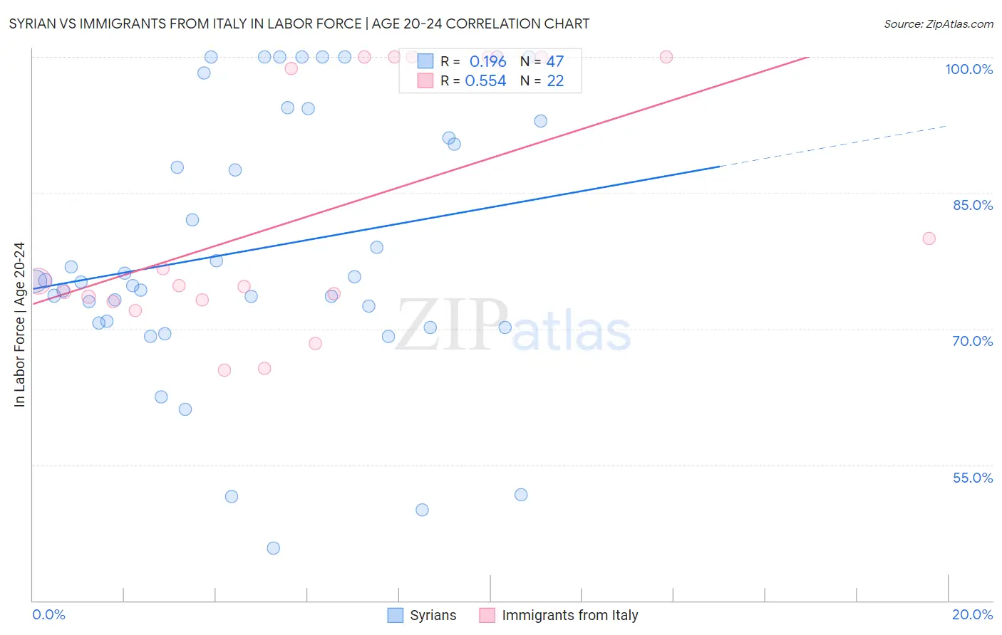 Syrian vs Immigrants from Italy In Labor Force | Age 20-24