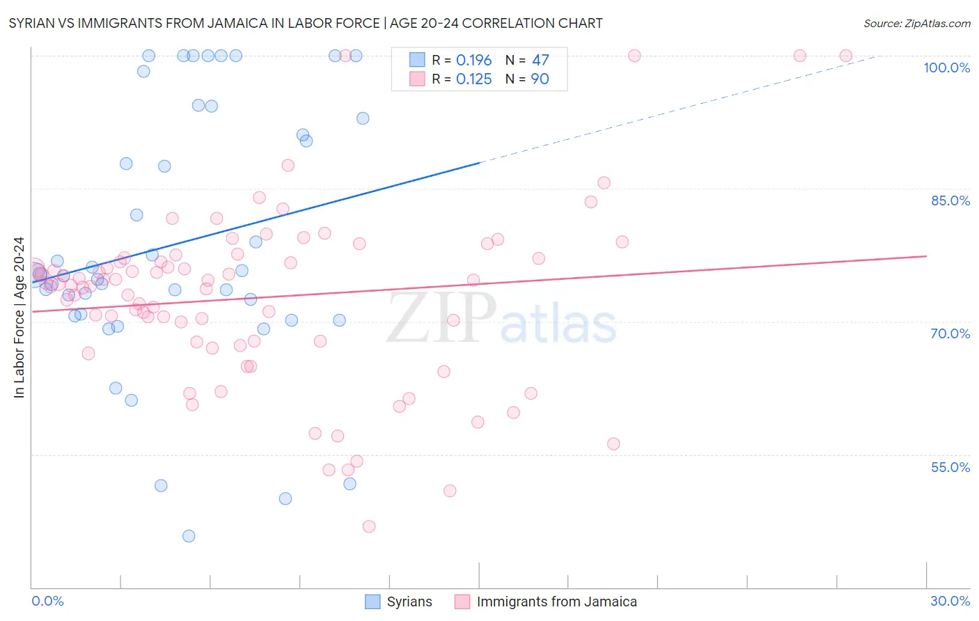 Syrian vs Immigrants from Jamaica In Labor Force | Age 20-24