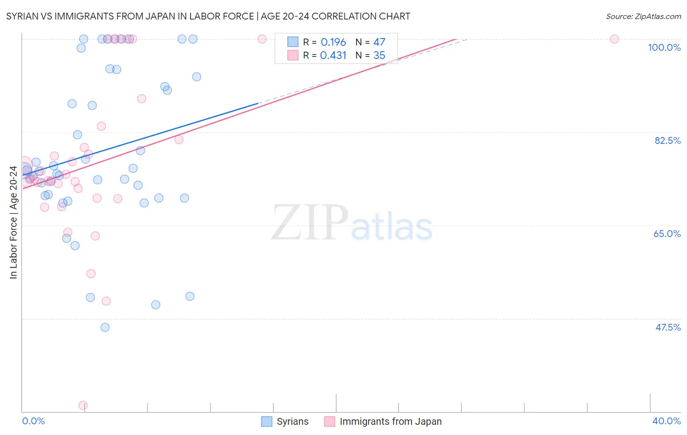 Syrian vs Immigrants from Japan In Labor Force | Age 20-24