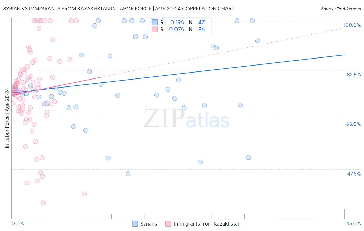 Syrian vs Immigrants from Kazakhstan In Labor Force | Age 20-24