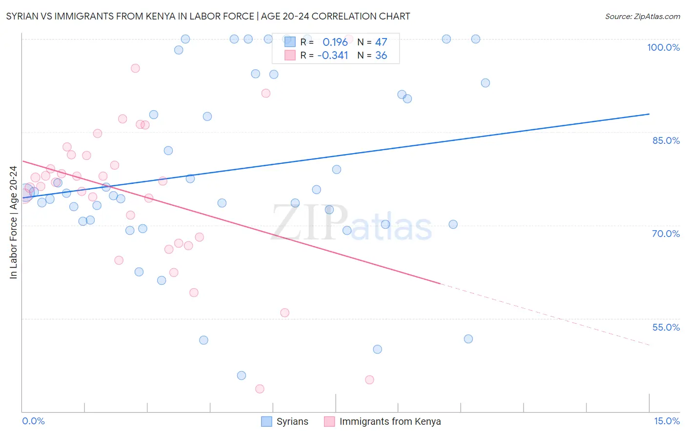 Syrian vs Immigrants from Kenya In Labor Force | Age 20-24