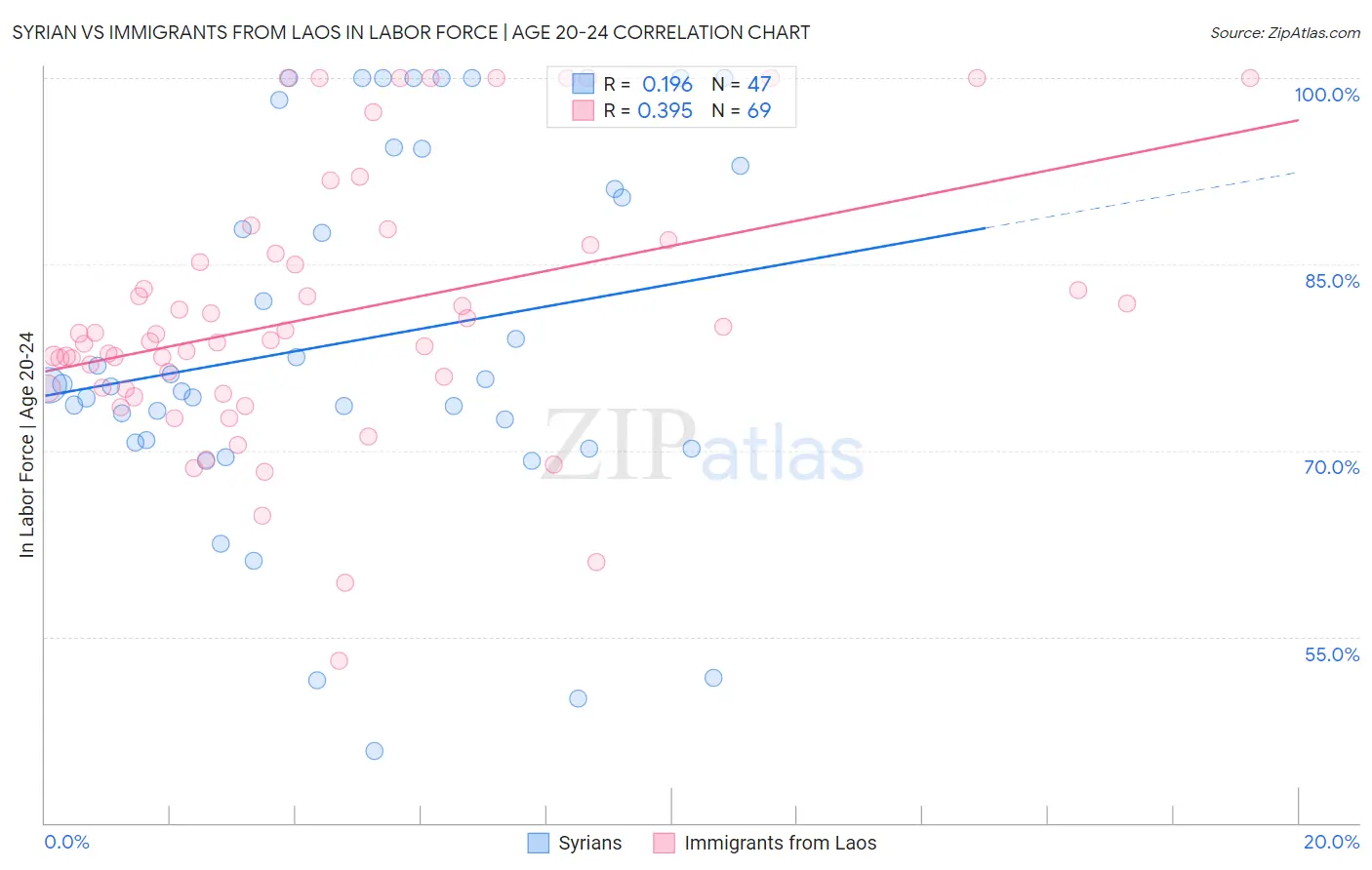 Syrian vs Immigrants from Laos In Labor Force | Age 20-24