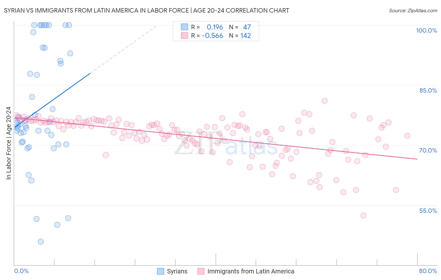 Syrian vs Immigrants from Latin America In Labor Force | Age 20-24
