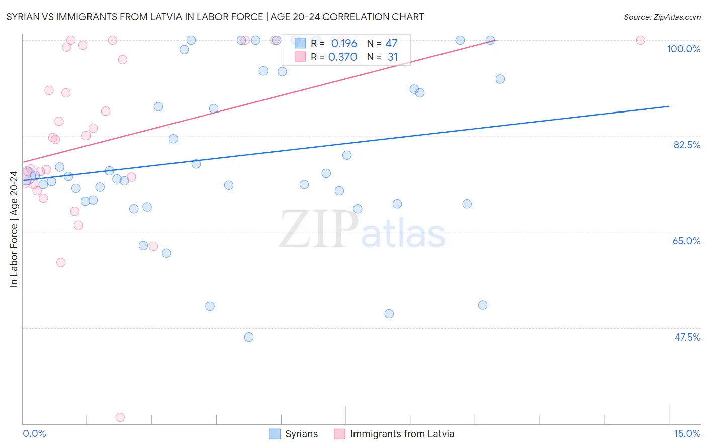 Syrian vs Immigrants from Latvia In Labor Force | Age 20-24