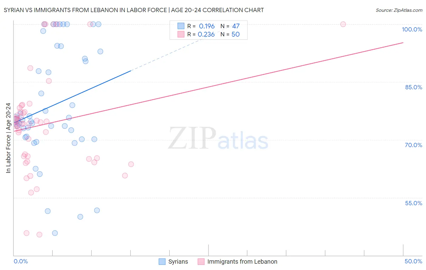 Syrian vs Immigrants from Lebanon In Labor Force | Age 20-24