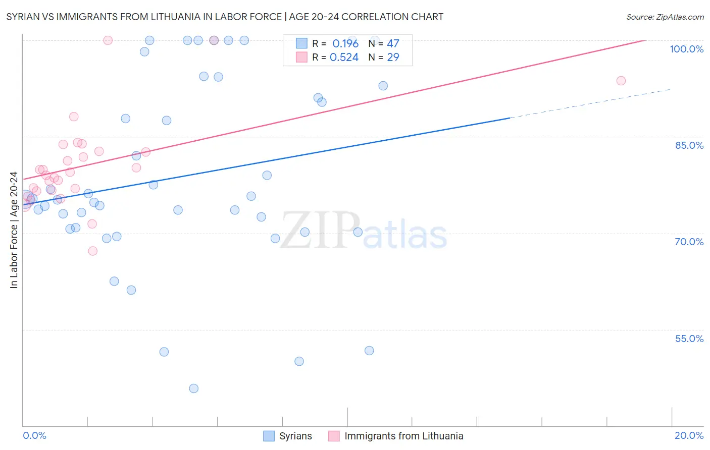 Syrian vs Immigrants from Lithuania In Labor Force | Age 20-24