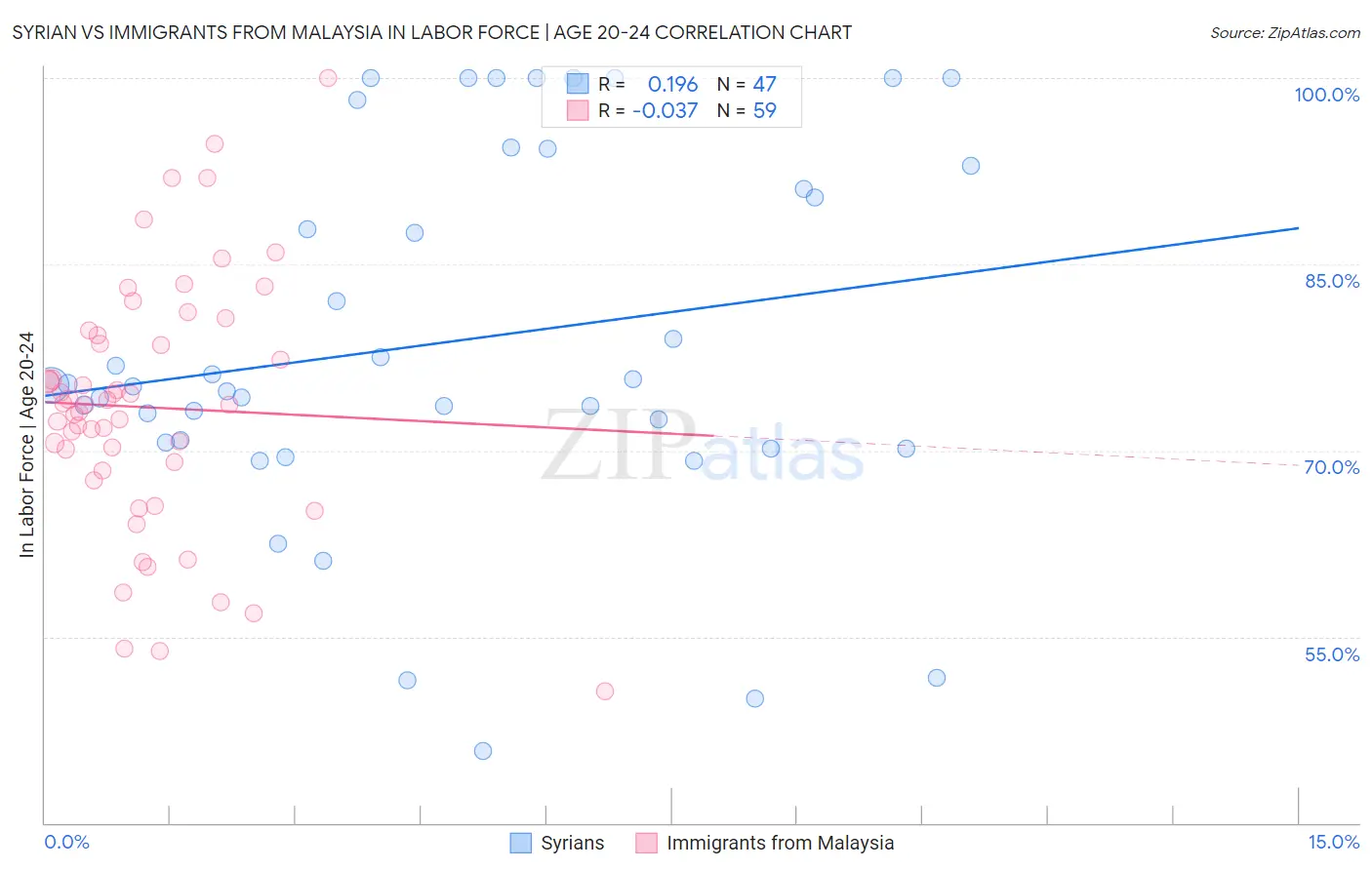 Syrian vs Immigrants from Malaysia In Labor Force | Age 20-24