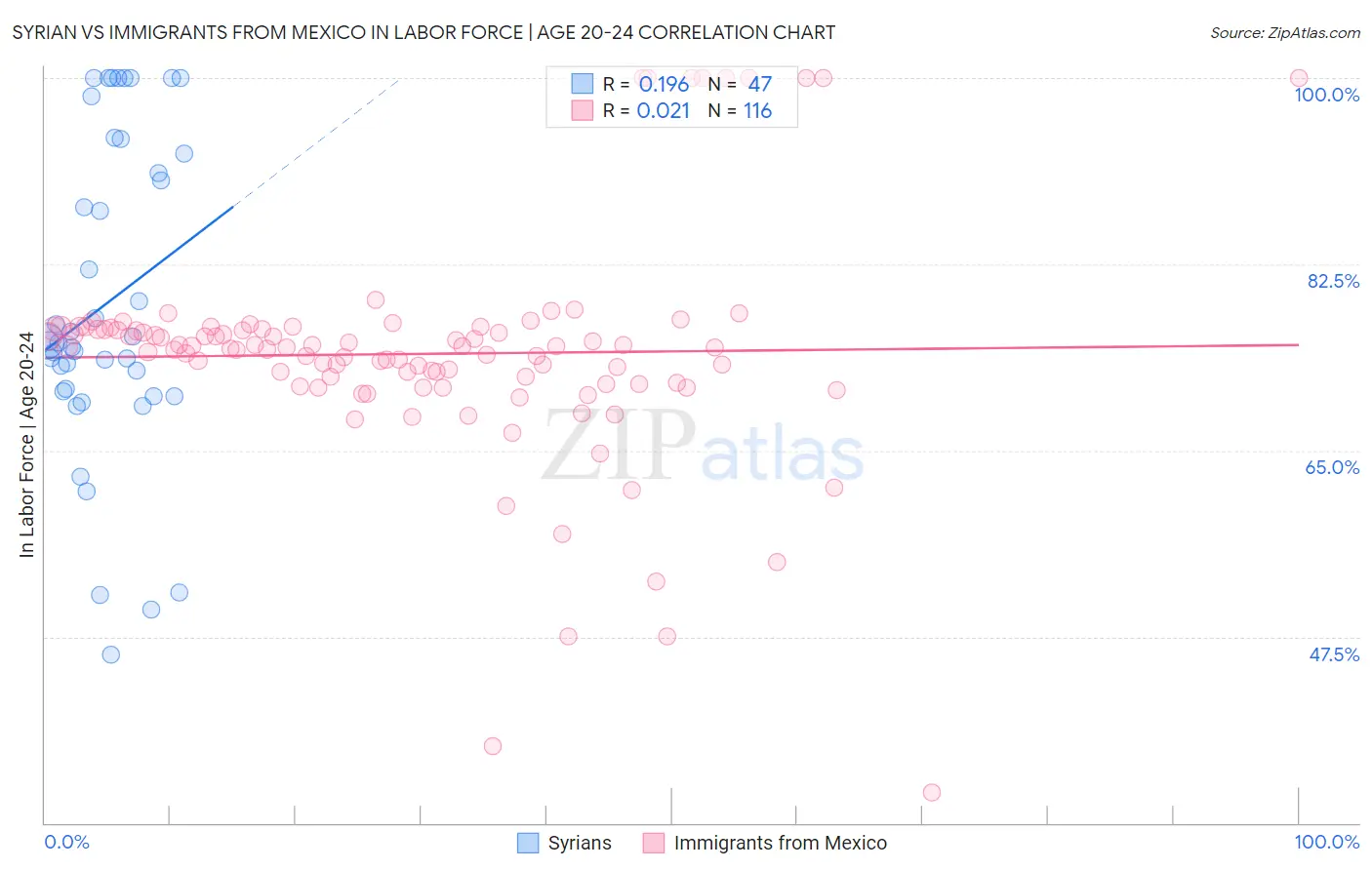 Syrian vs Immigrants from Mexico In Labor Force | Age 20-24