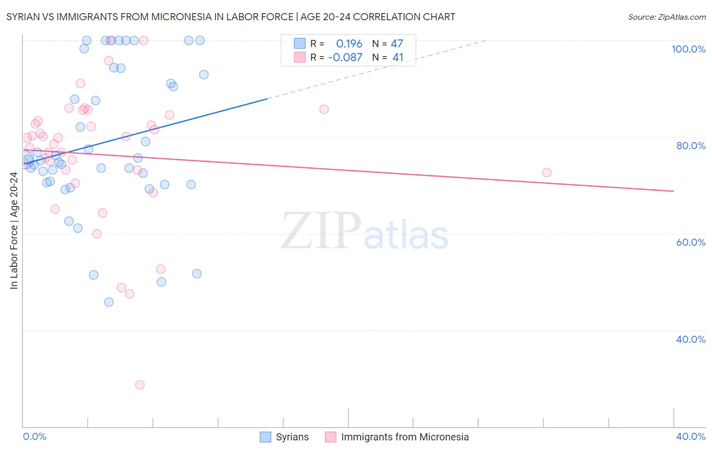 Syrian vs Immigrants from Micronesia In Labor Force | Age 20-24