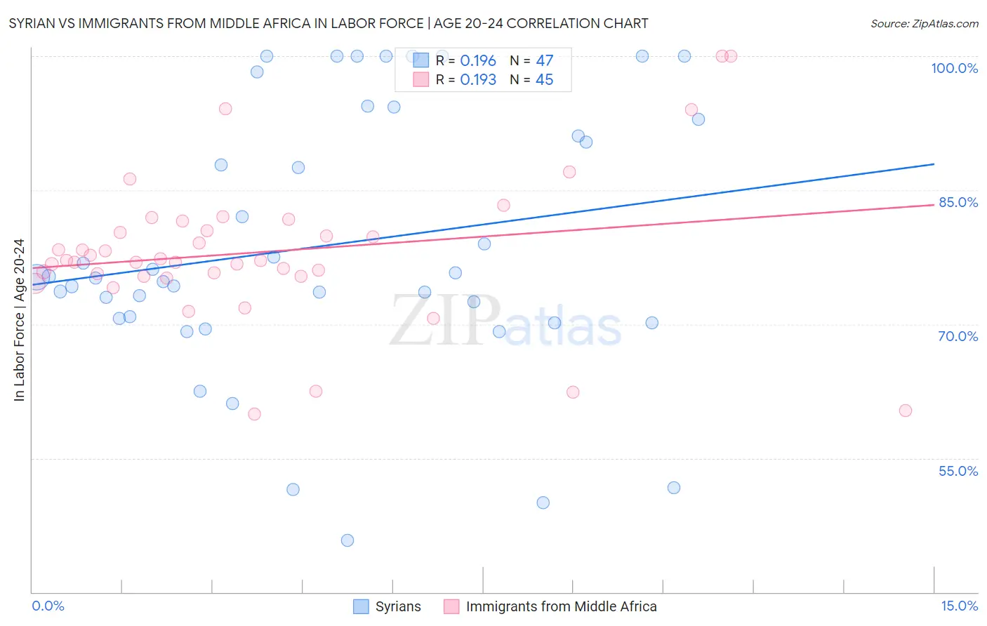 Syrian vs Immigrants from Middle Africa In Labor Force | Age 20-24