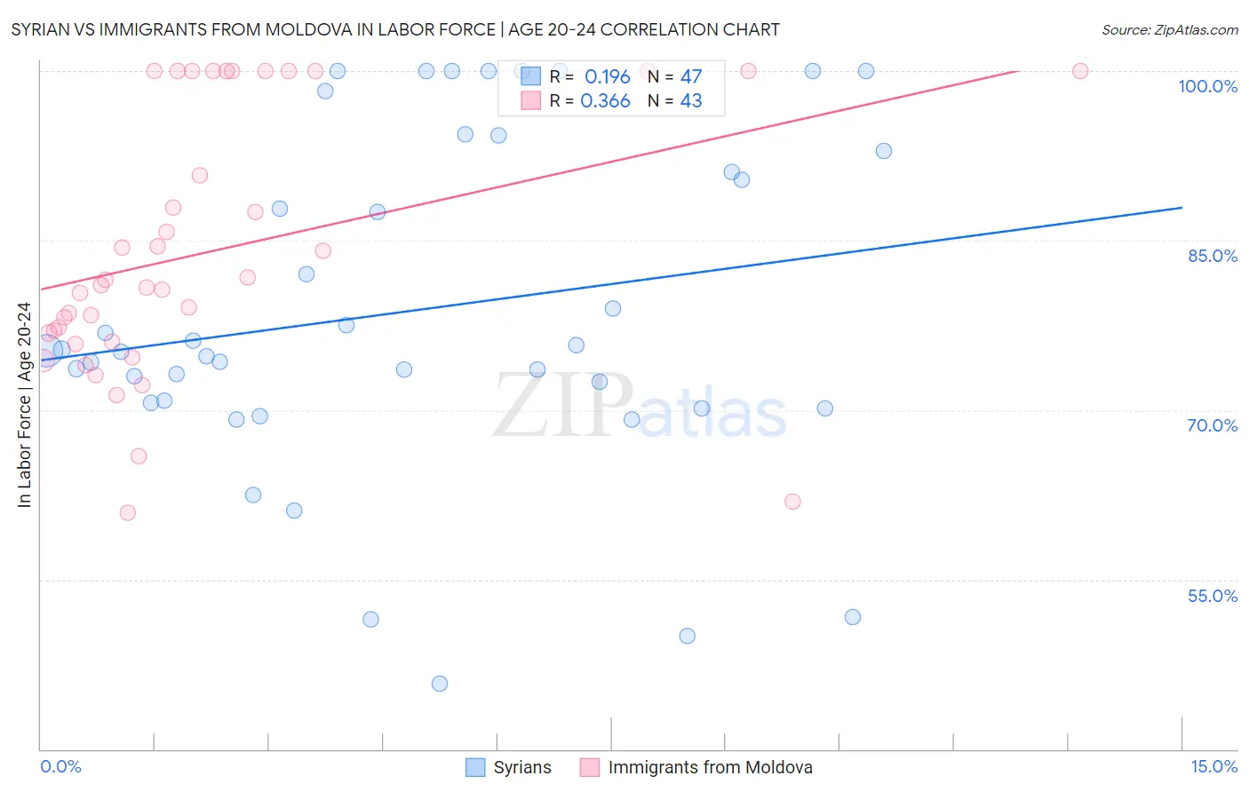 Syrian vs Immigrants from Moldova In Labor Force | Age 20-24