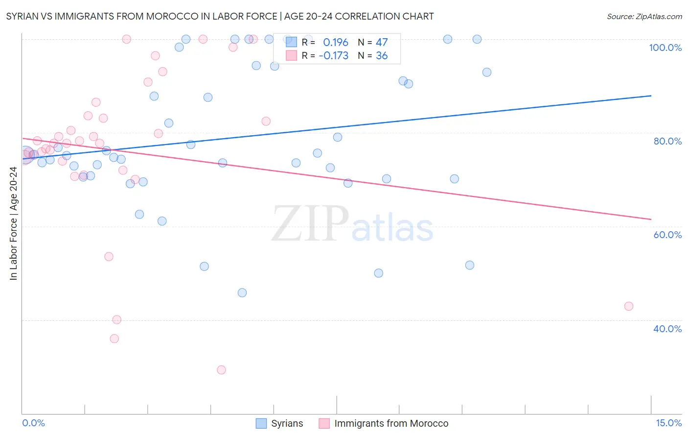 Syrian vs Immigrants from Morocco In Labor Force | Age 20-24
