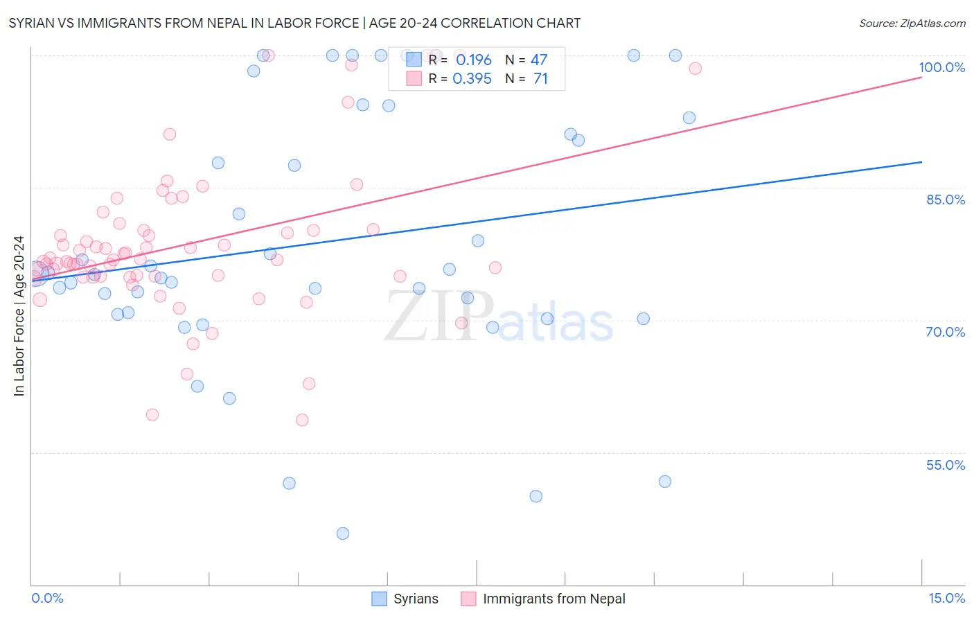 Syrian vs Immigrants from Nepal In Labor Force | Age 20-24
