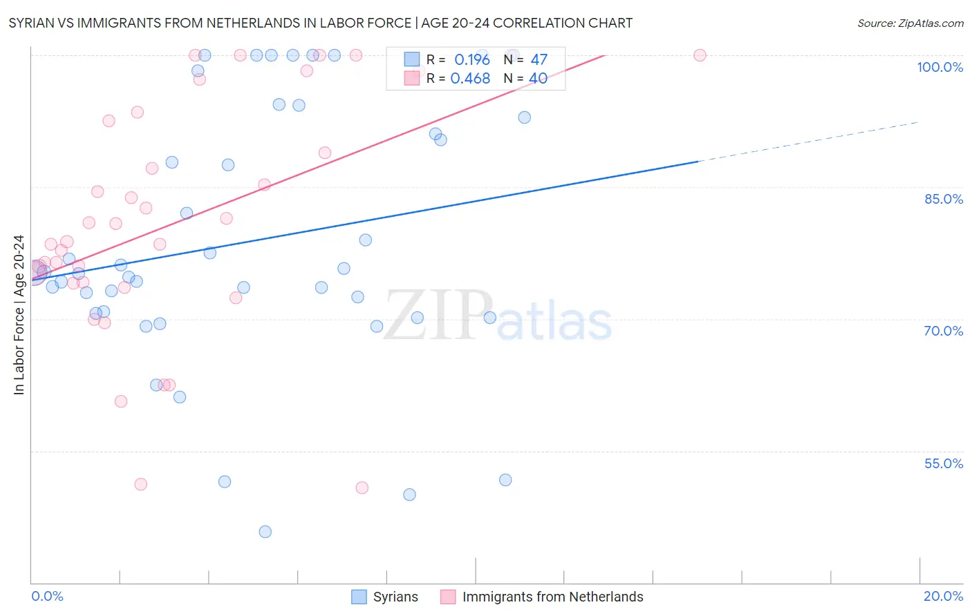 Syrian vs Immigrants from Netherlands In Labor Force | Age 20-24