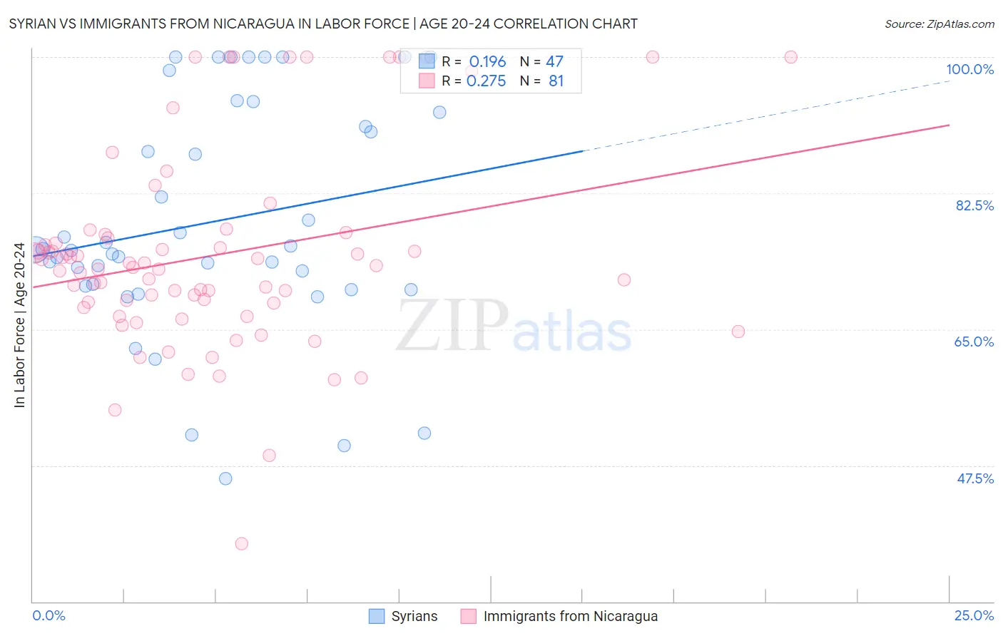 Syrian vs Immigrants from Nicaragua In Labor Force | Age 20-24